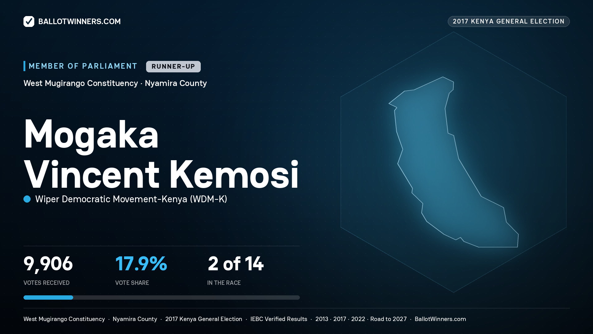 MOGAKA VINCENT KEMOSI, WIPER DEMOCRATIC MOVEMENT- KENYA, contested Member of Parliament for WEST MUGIRANGO, 9,906 votes, 2017 Kenya general election.
