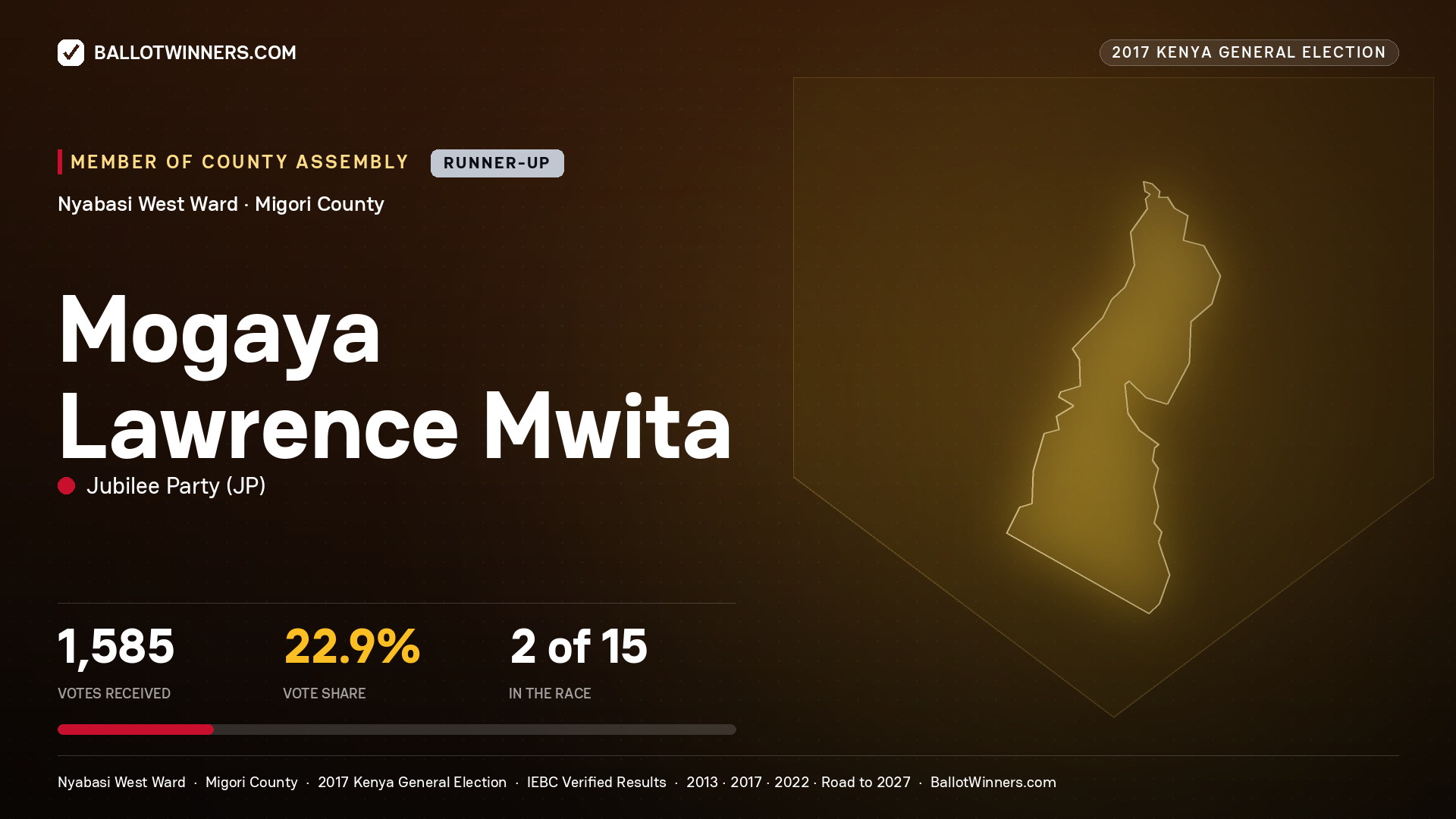 MOGAYA LAWRENCE MWITA, JUBILEE PARTY, contested Member of County Assembly for NYABASI WEST, 1,585 votes, 2017 Kenya general election.