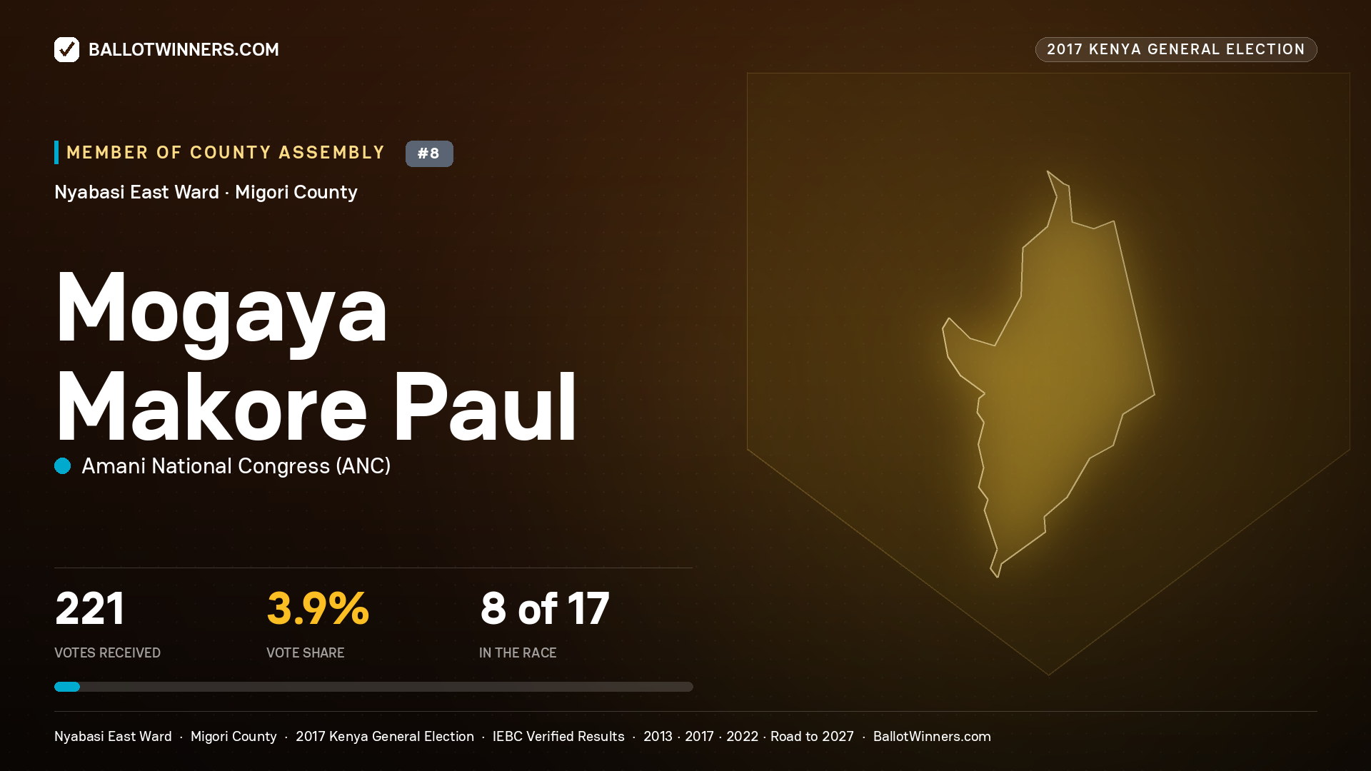 MOGAYA MAKORE PAUL, AMANI NATIONAL CONGRESS, contested Member of County Assembly for NYABASI EAST, 221 votes, 2017 Kenya general election.
