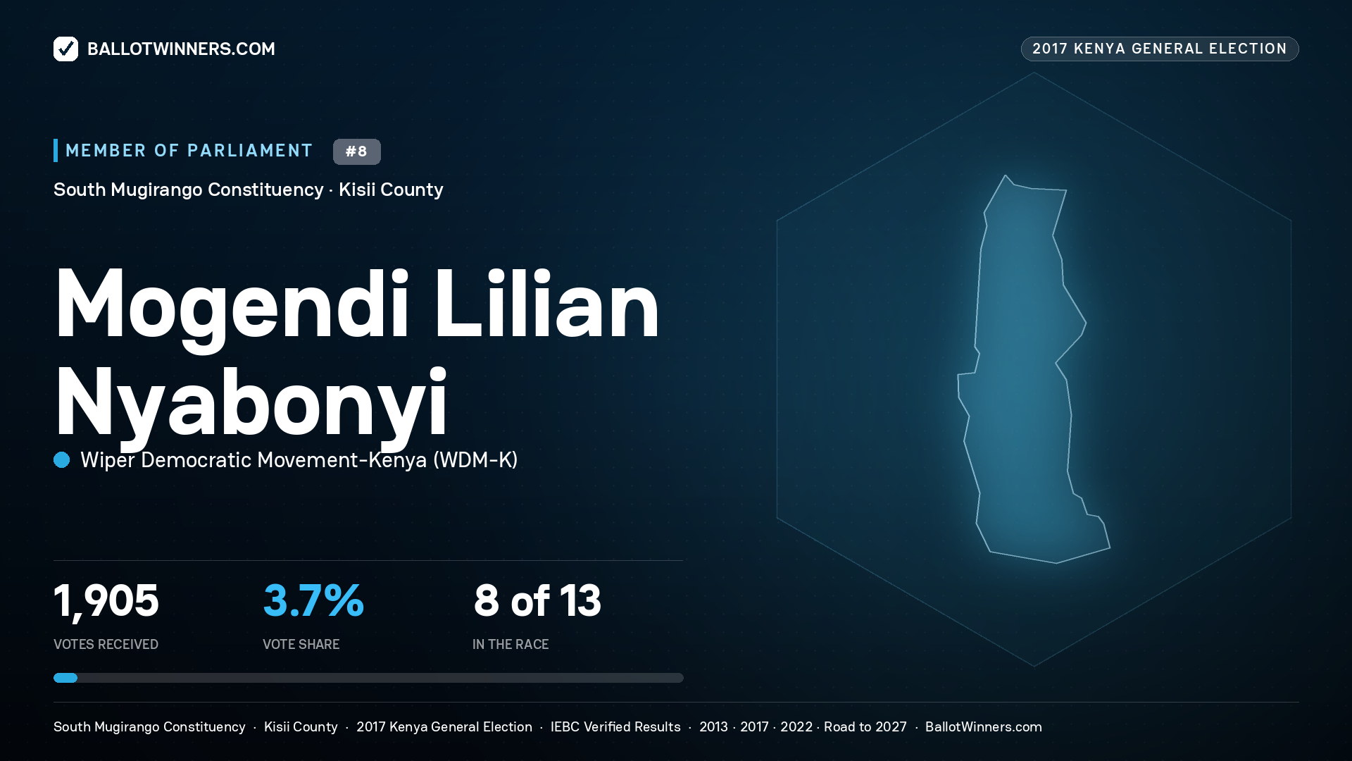 MOGENDI LILIAN NYABONYI, WIPER DEMOCRATIC MOVEMENT- KENYA, contested Member of Parliament for SOUTH MUGIRANGO, 1,905 votes, 2017 Kenya general election.