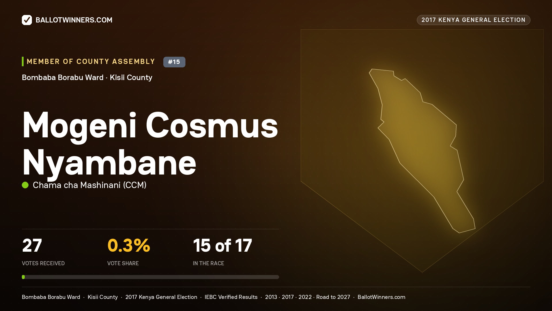 MOGENI COSMUS NYAMBANE, CHAMA CHA MASHINANI, contested Member of County Assembly for BOMBABA BORABU, 27 votes, 2017 Kenya general election.