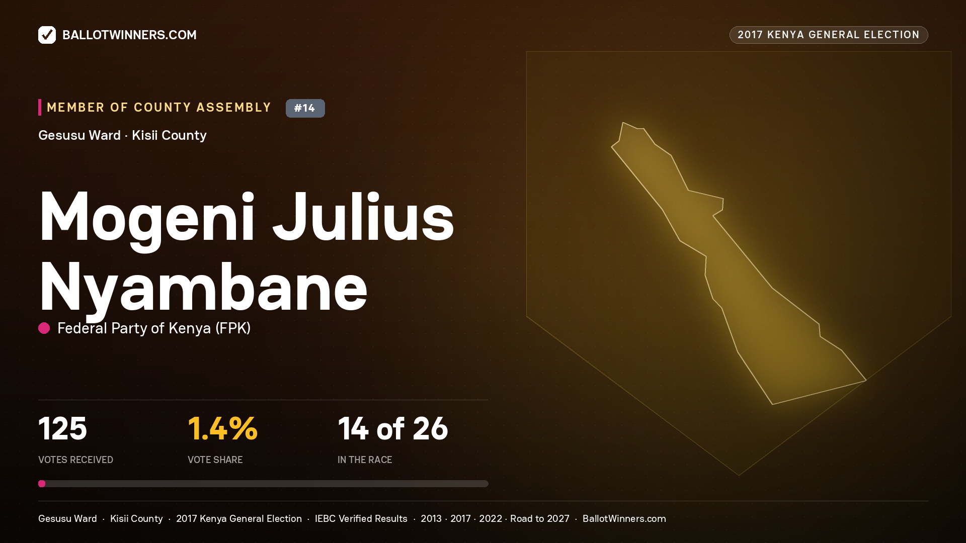 MOGENI JULIUS NYAMBANE, FEDERAL PARTY OF KENYA, contested Member of County Assembly for GESUSU, 125 votes, 2017 Kenya general election.