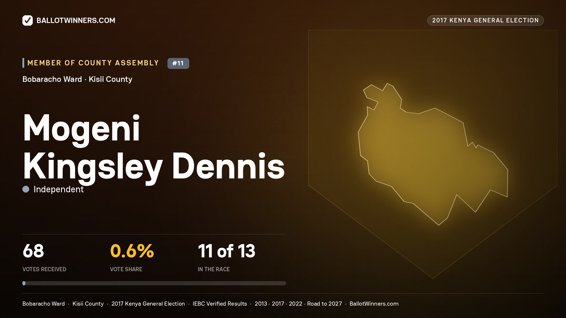 MOGENI KINGSLEY DENNIS, INDEPENDENT, contested Member of County Assembly for BOBARACHO, 68 votes, 2017 Kenya general election.