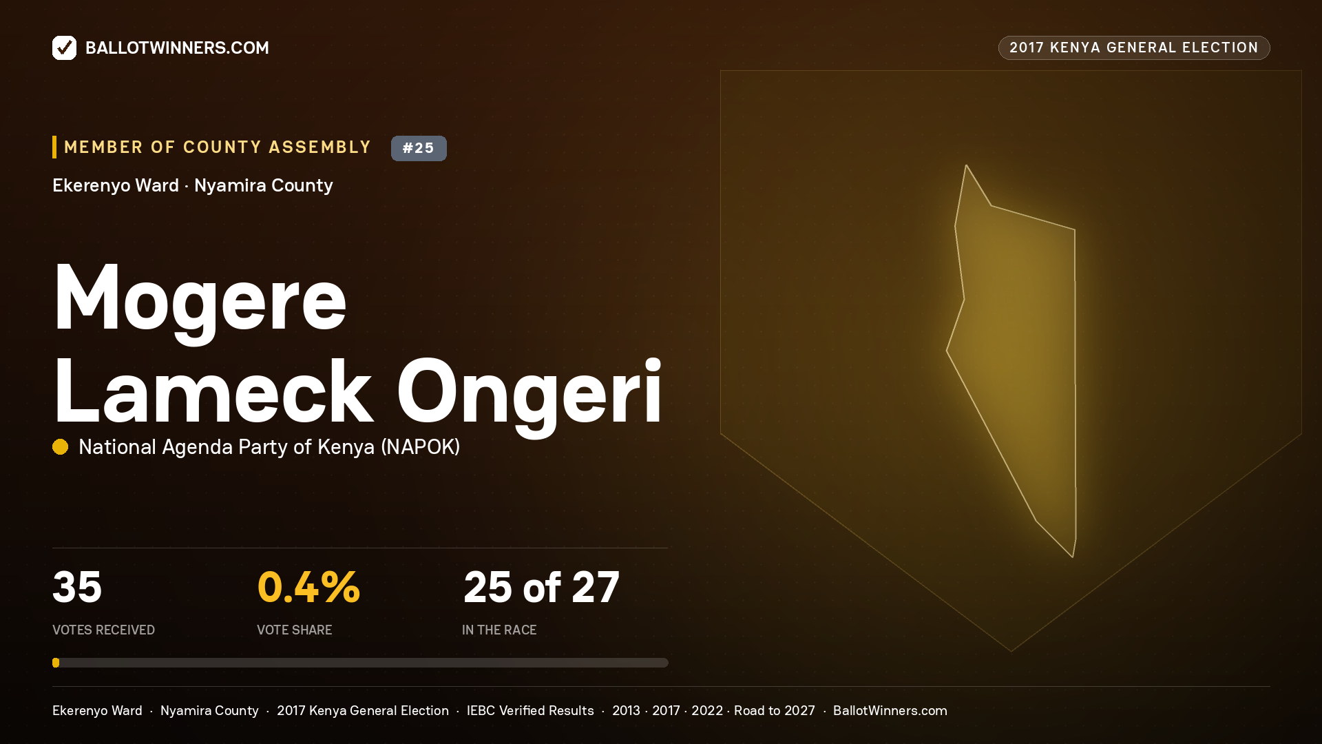 MOGERE LAMECK ONGERI, NATIONAL AGENDA PARTY OF KENYA, contested Member of County Assembly for EKERENYO, 35 votes, 2017 Kenya general election.
