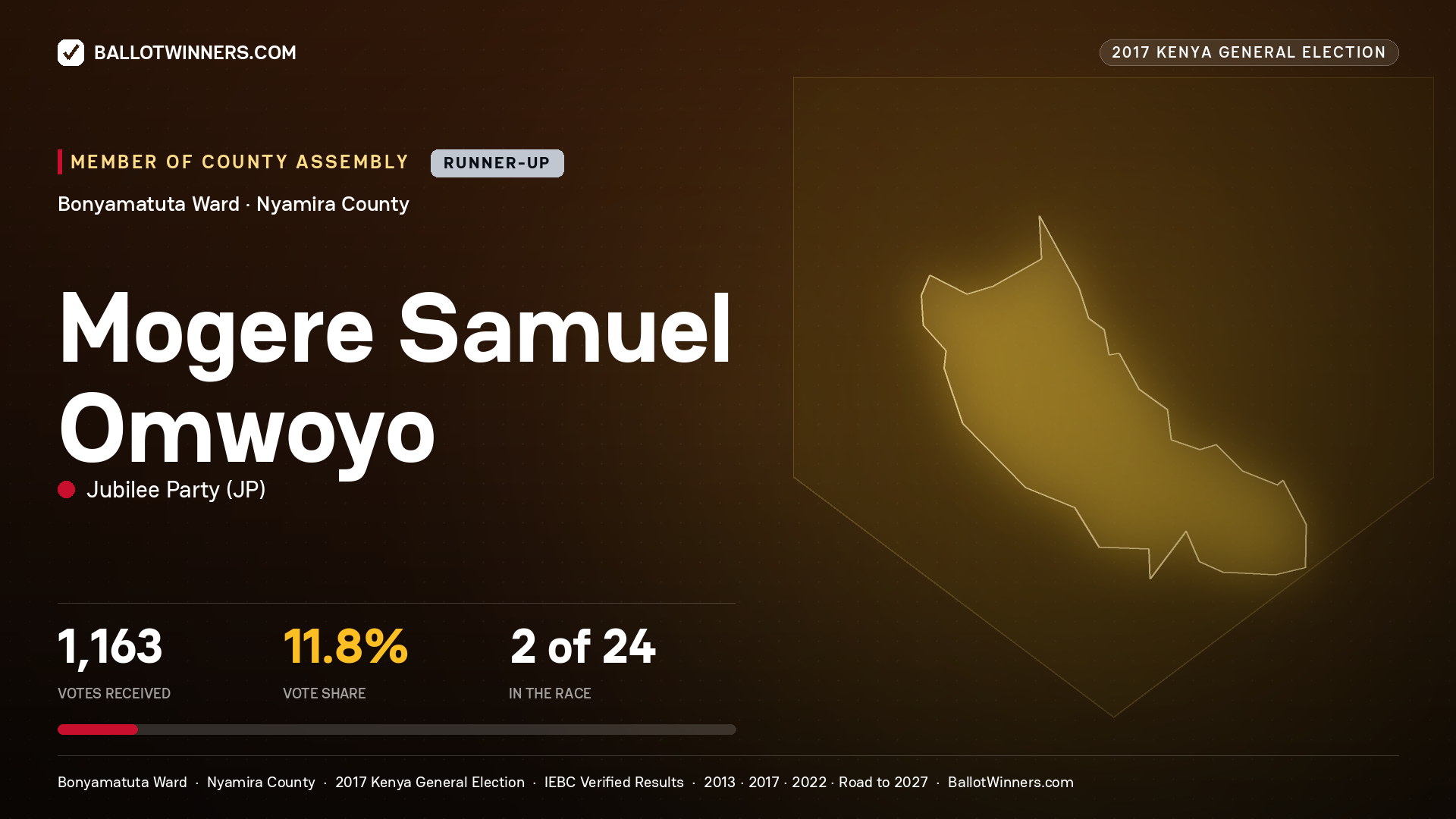 MOGERE SAMUEL OMWOYO, JUBILEE PARTY, contested Member of County Assembly for BONYAMATUTA, 1,163 votes, 2017 Kenya general election.