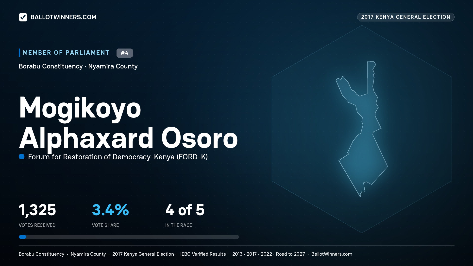 MOGIKOYO ALPHAXARD OSORO, FORUM FOR RESTORATION OF
DEMOCRACY-KENYA, contested Member of Parliament for BORABU, 1,325 votes, 2017 Kenya general election.