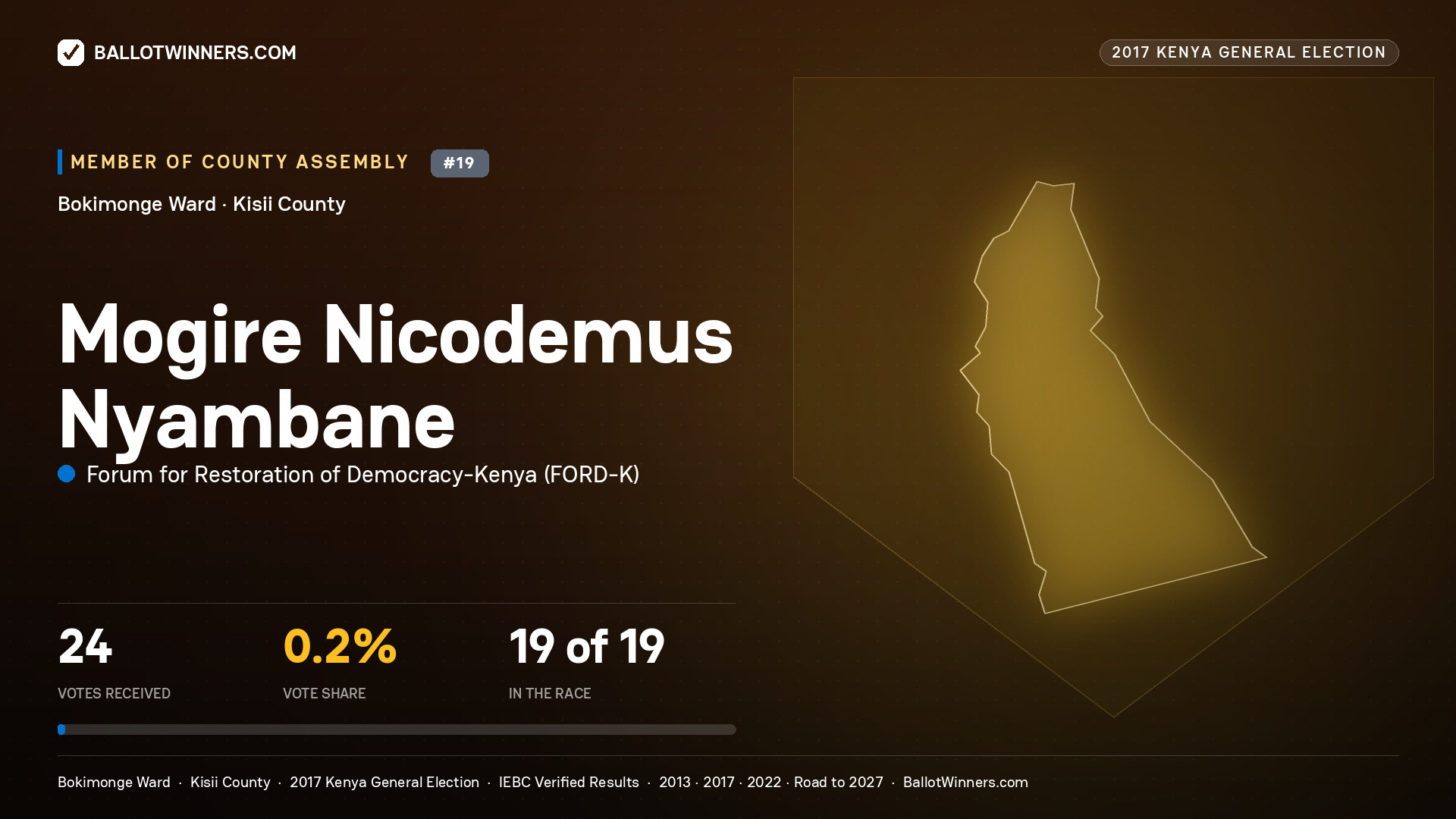 MOGIRE NICODEMUS NYAMBANE, FORUM FOR RESTORATION OF DEMOCRACY-KENYA, contested Member of County Assembly for BOKIMONGE, 24 votes, 2017 Kenya general election.
