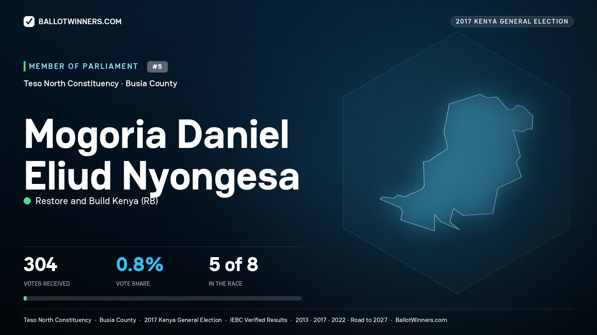 MOGORIA DANIEL ELIUD NYONGESA, RESTORE AND BUILD KENYA, contested Member of Parliament for TESO NORTH, 304 votes, 2017 Kenya general election.