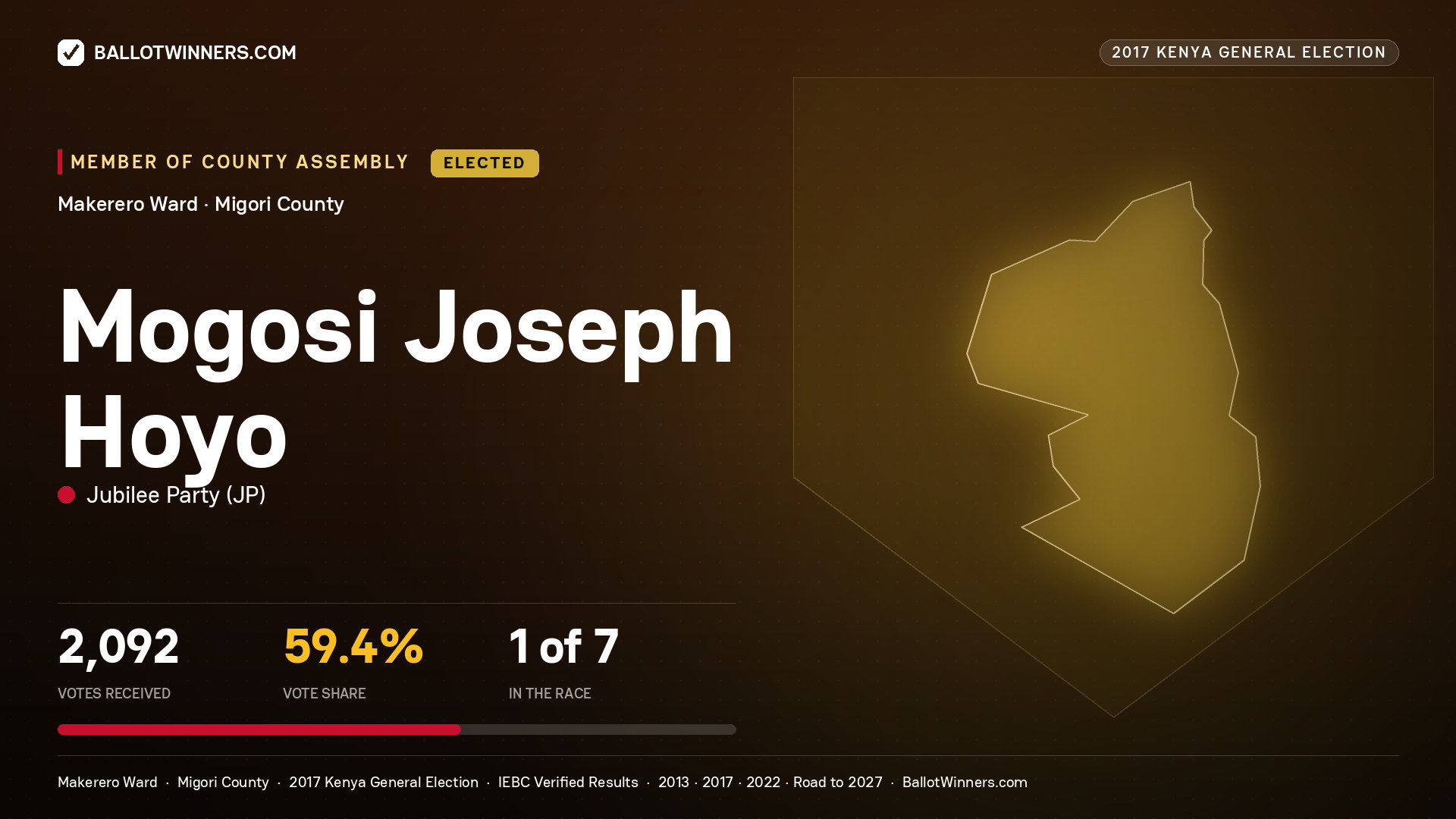 MOGOSI JOSEPH HOYO, JUBILEE PARTY, elected Member of County Assembly for MAKERERO, 2,092 votes, 2017 Kenya general election.