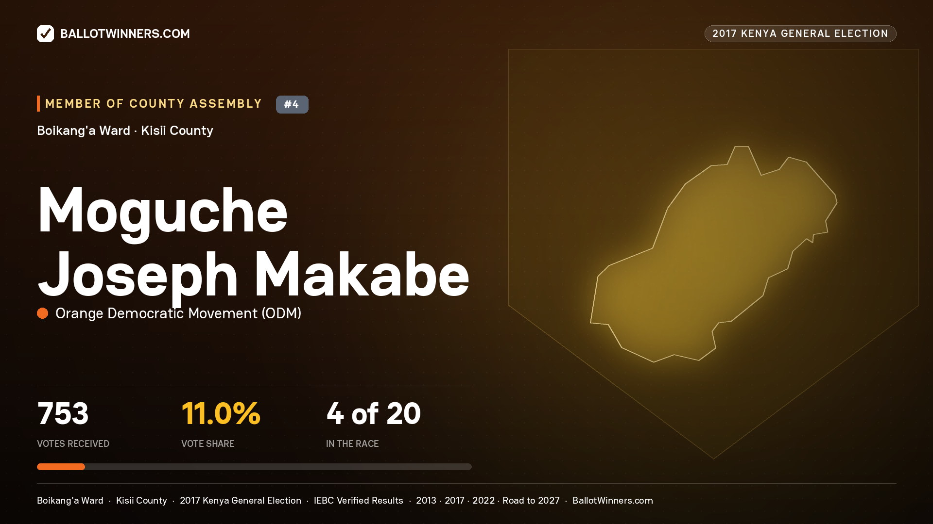 MOGUCHE JOSEPH MAKABE, ORANGE DEMOCRATIC MOVEMENT, contested Member of County Assembly for BOIKANG'A, 753 votes, 2017 Kenya general election.