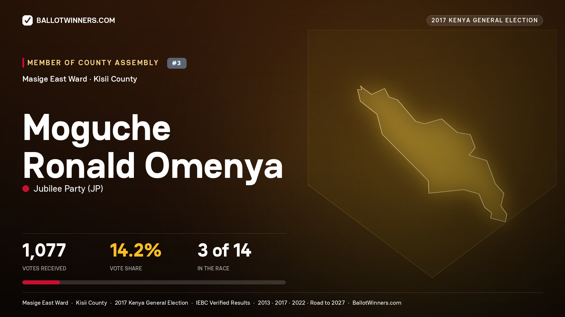 MOGUCHE RONALD OMENYA, JUBILEE PARTY, contested Member of County Assembly for MASIGE EAST, 1,077 votes, 2017 Kenya general election.