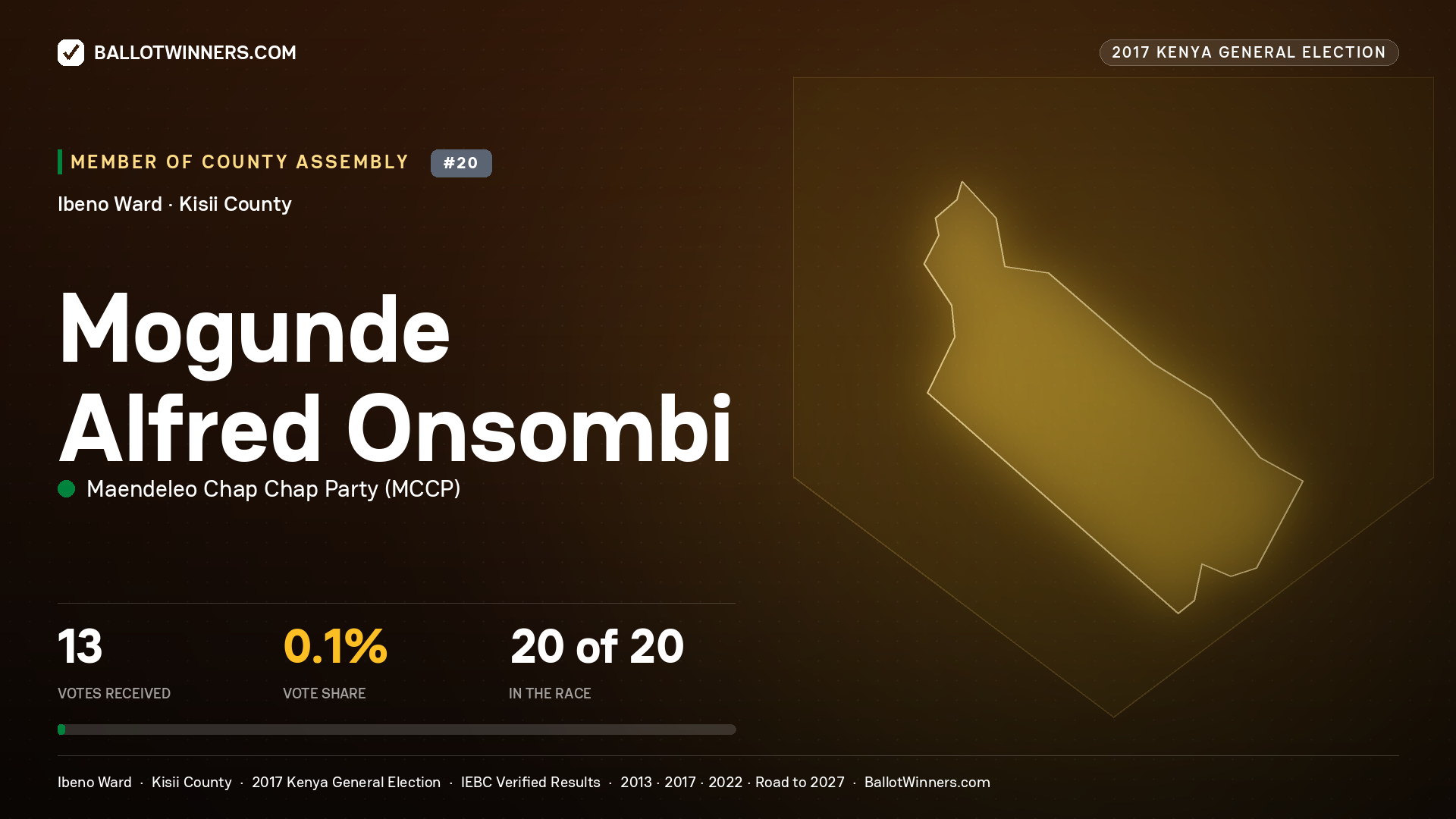 MOGUNDE ALFRED ONSOMBI, MAENDELEO CHAP CHAP PARTY, contested Member of County Assembly for IBENO, 13 votes, 2017 Kenya general election.