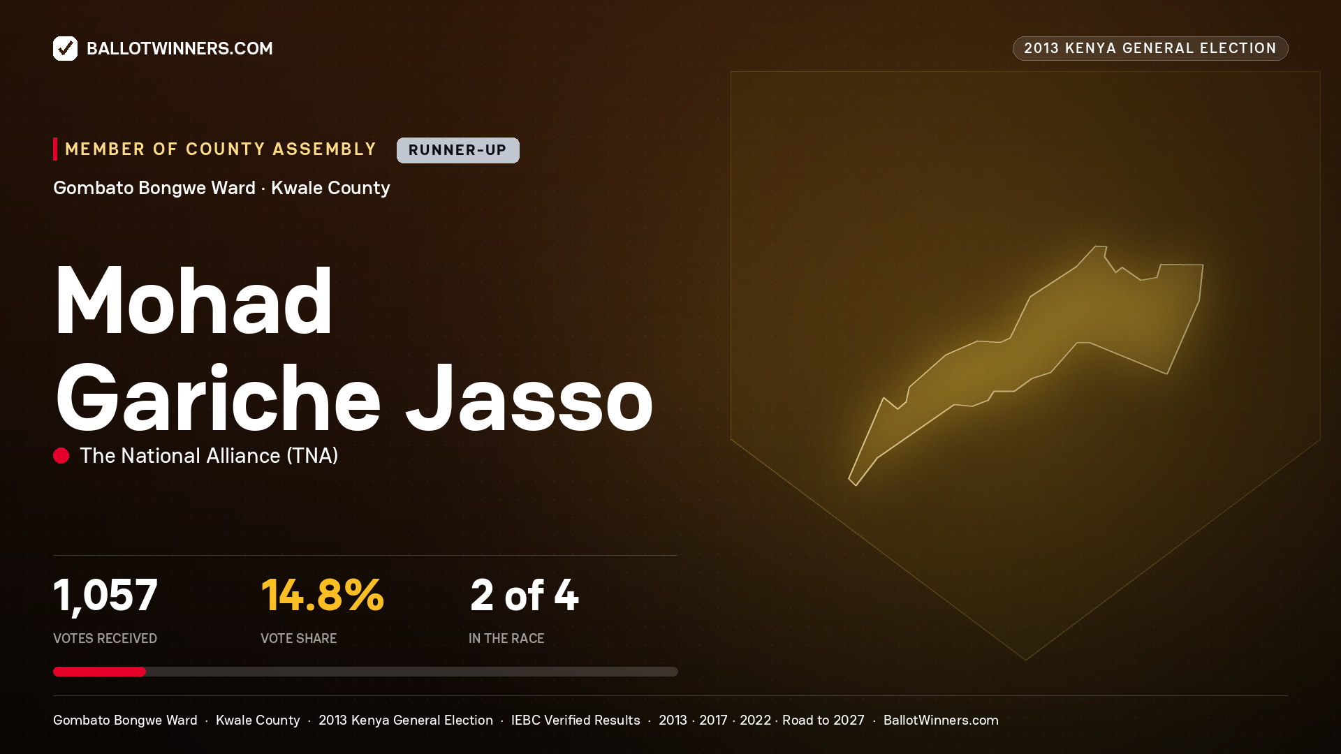MOHAD GARICHE JASSO, contested Member of County Assembly for GOMBATO
BONGWE, 1,057 votes, 2013 Kenya general election.