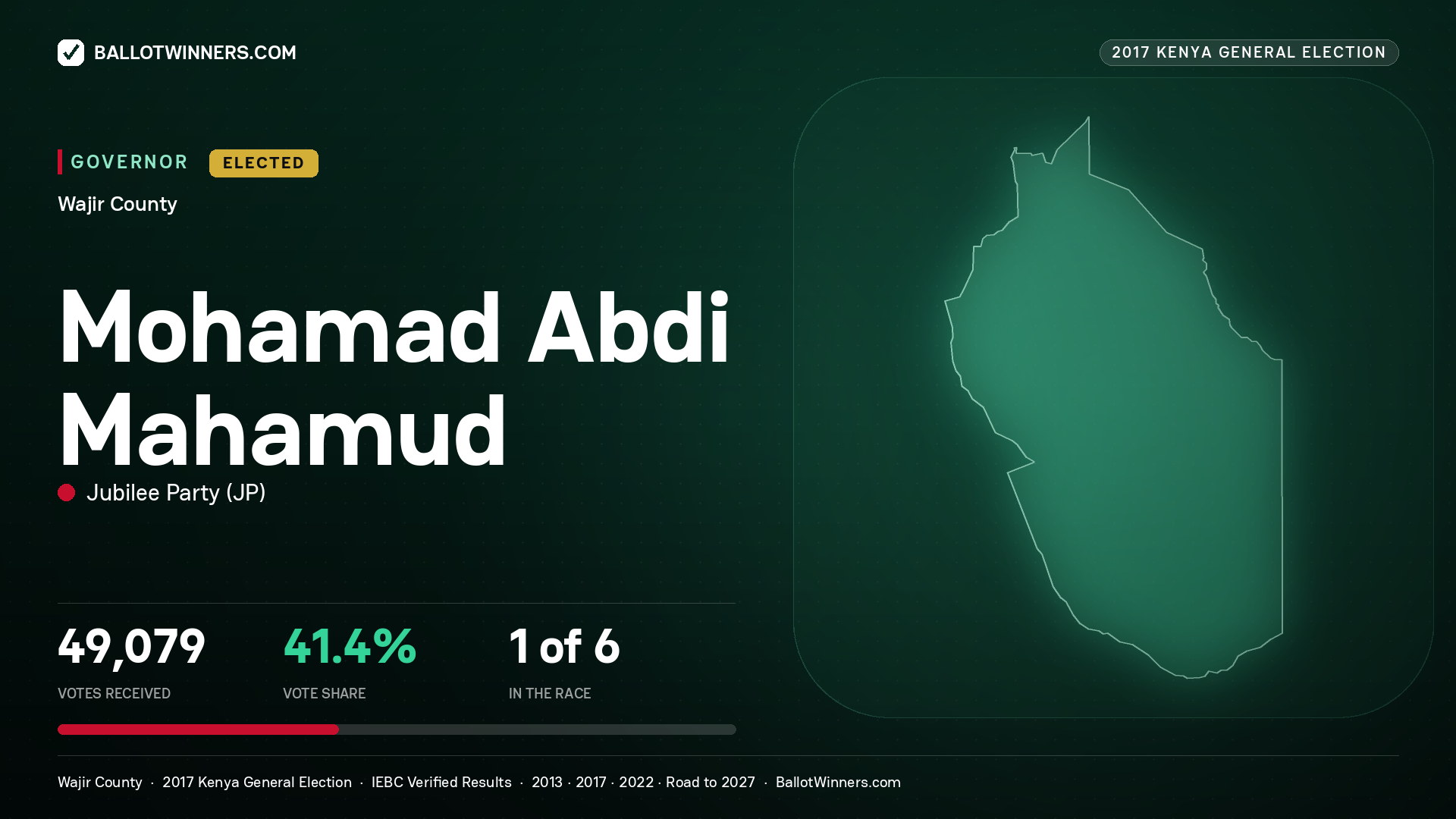 MOHAMAD ABDI MAHAMUD, JUBILEE PARTY, elected Governor for WAJIR, 49,079 votes, 2017 Kenya general election.