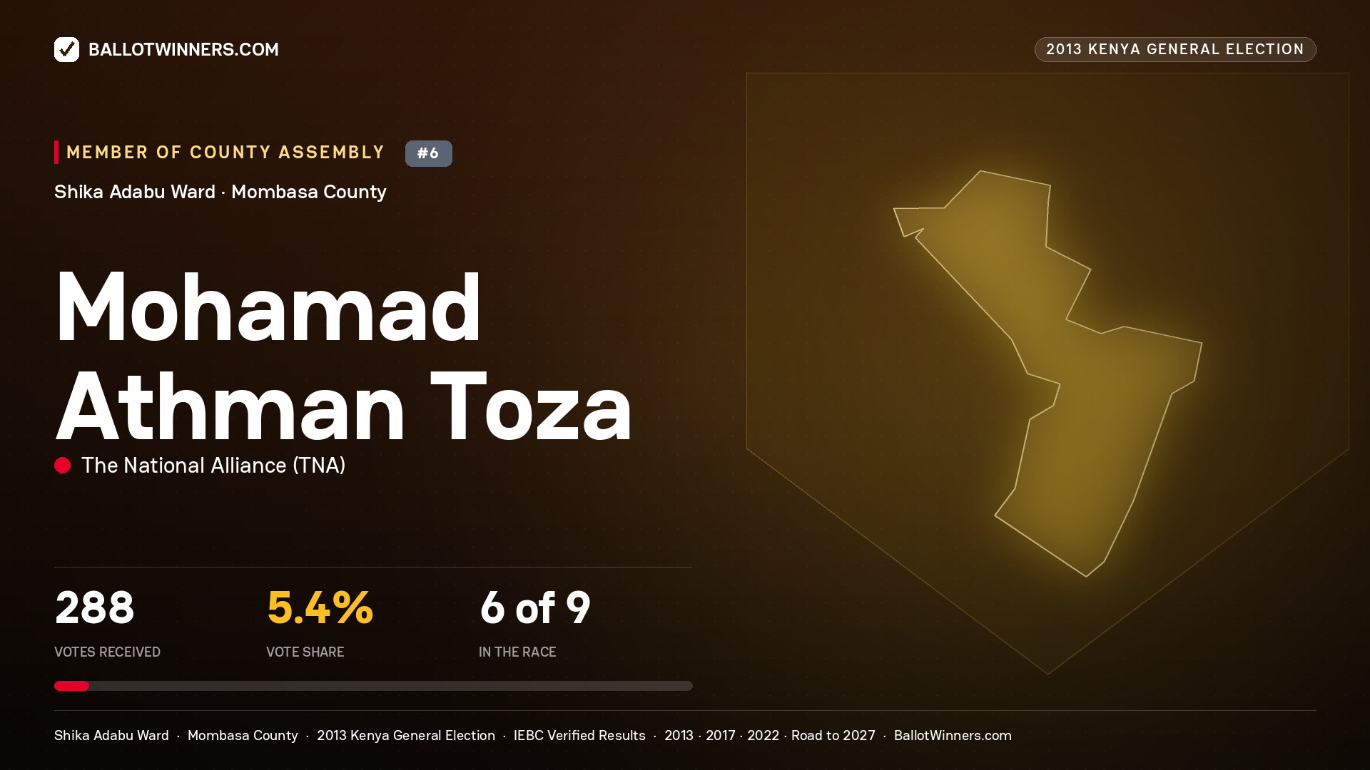 MOHAMAD ATHMAN TOZA, contested Member of County Assembly for SHIKA ADABU, 288 votes, 2013 Kenya general election.