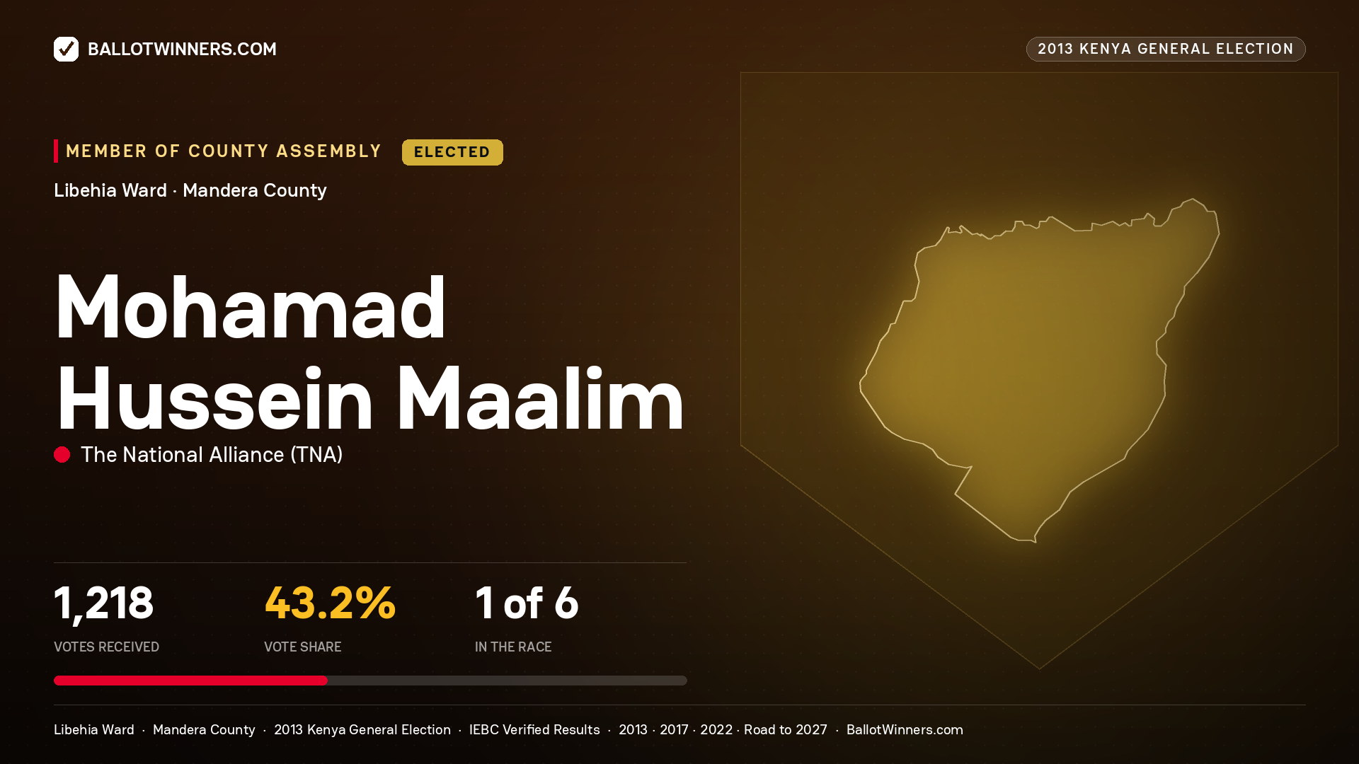 MOHAMAD HUSSEIN MAALIM, elected Member of County Assembly for LIBEHIA, 1,218 votes, 2013 Kenya general election.