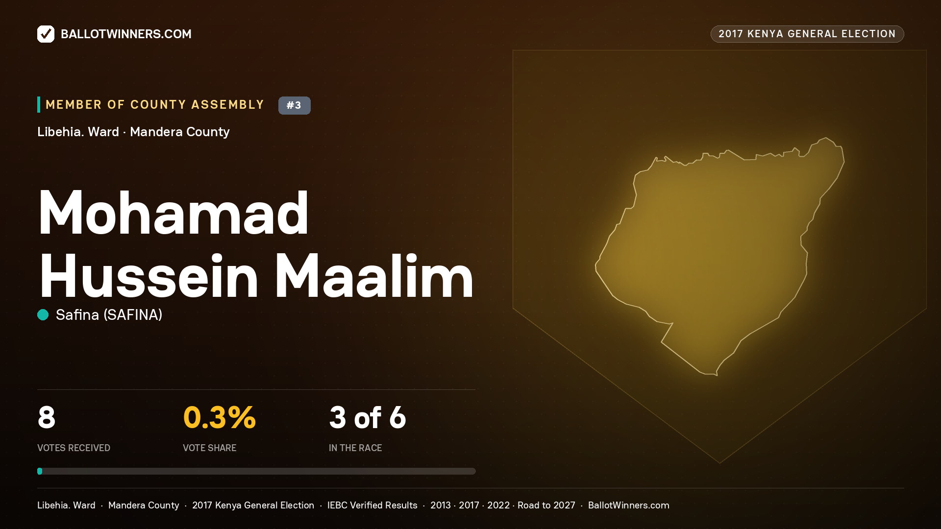 MOHAMAD HUSSEIN MAALIM, SAFINA, contested Member of County Assembly for LIBEHIA., 8 votes, 2017 Kenya general election.