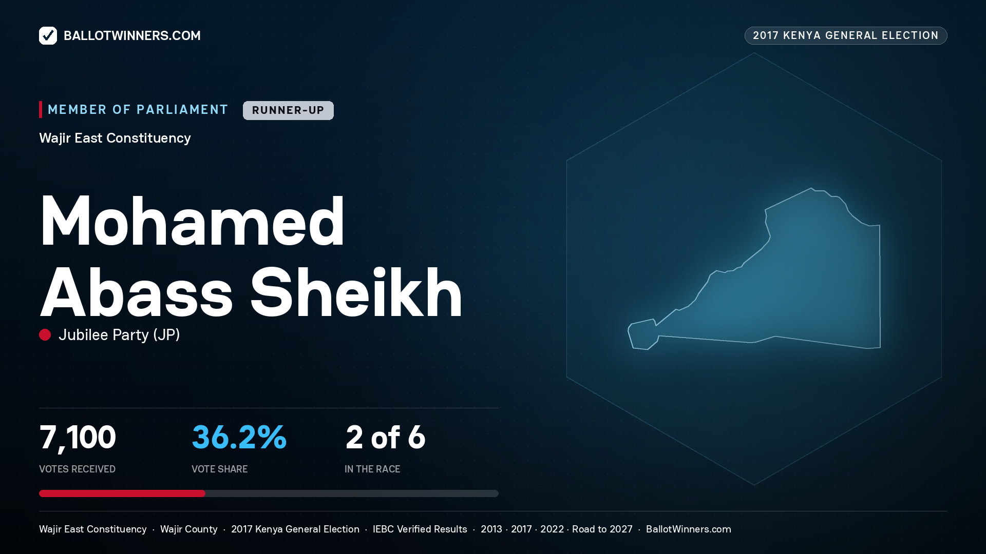 MOHAMED ABASS SHEIKH, JUBILEE PARTY, contested Member of Parliament for WAJIR EAST, 7,100 votes, 2017 Kenya general election.