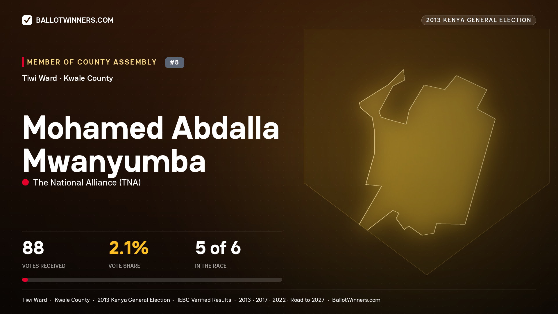 MOHAMED ABDALLA MWANYUMBA, contested Member of County Assembly for TIWI, 88 votes, 2013 Kenya general election.