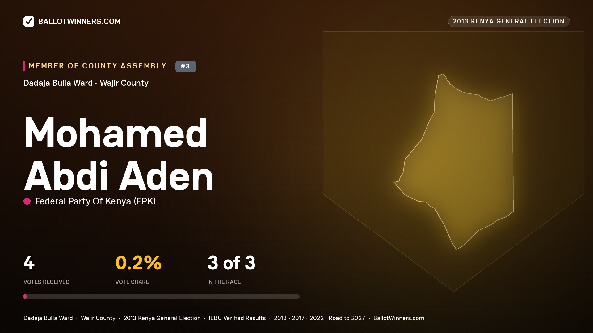 MOHAMED ABDI ADEN, contested Member of County Assembly for DADAJA BULLA, 4 votes, 2013 Kenya general election.