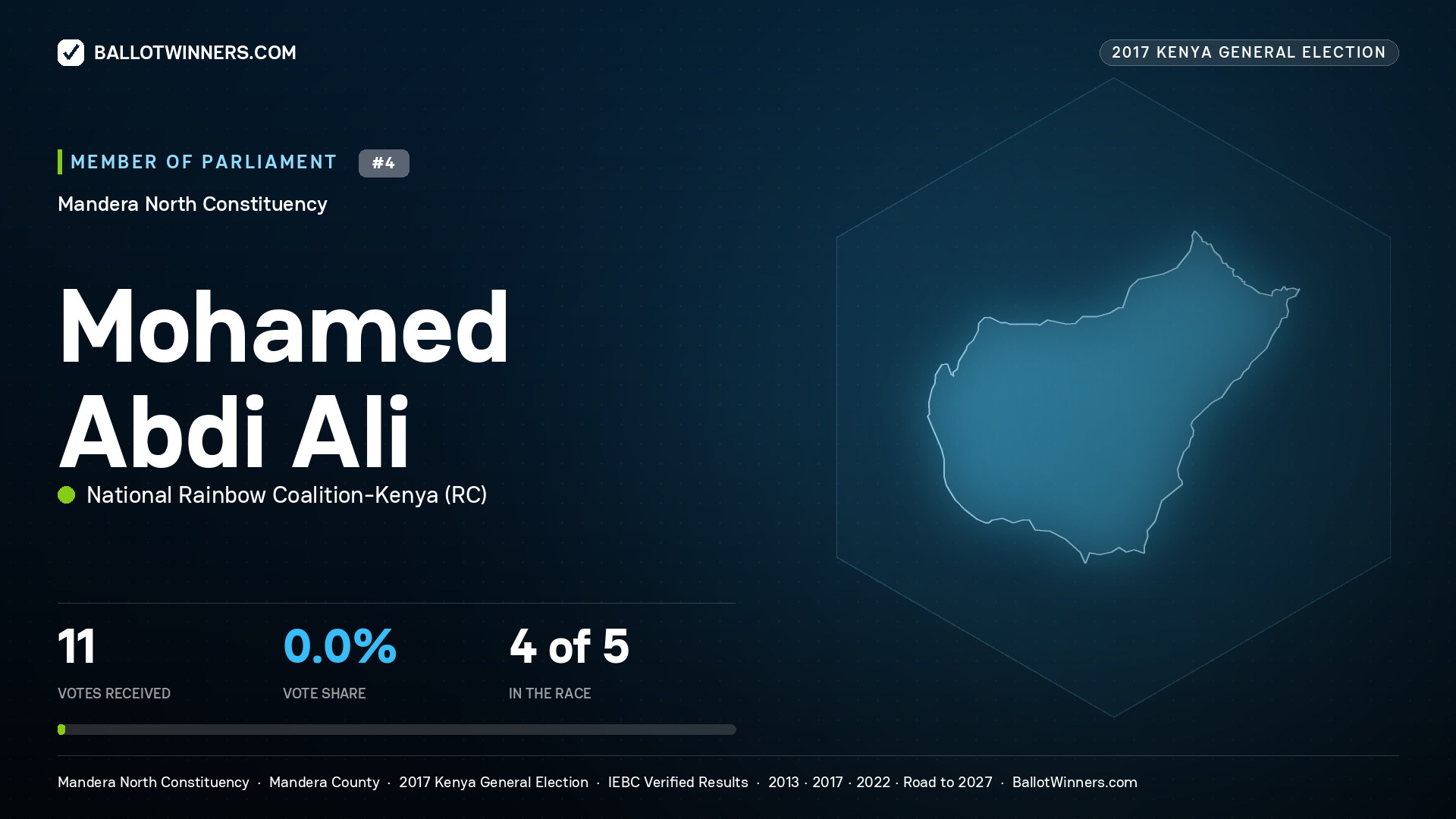 MOHAMED ABDI ALI, NATIONAL RAINBOW COALITION-KENYA, contested Member of Parliament for MANDERA NORTH, 11 votes, 2017 Kenya general election.