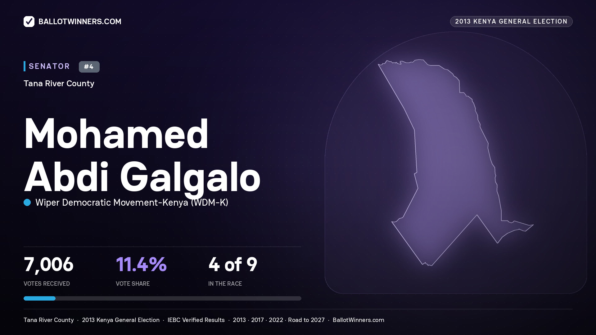 MOHAMED ABDI GALGALO, contested Senator for TANA RIVER, 7,006 votes, 2013 Kenya general election.