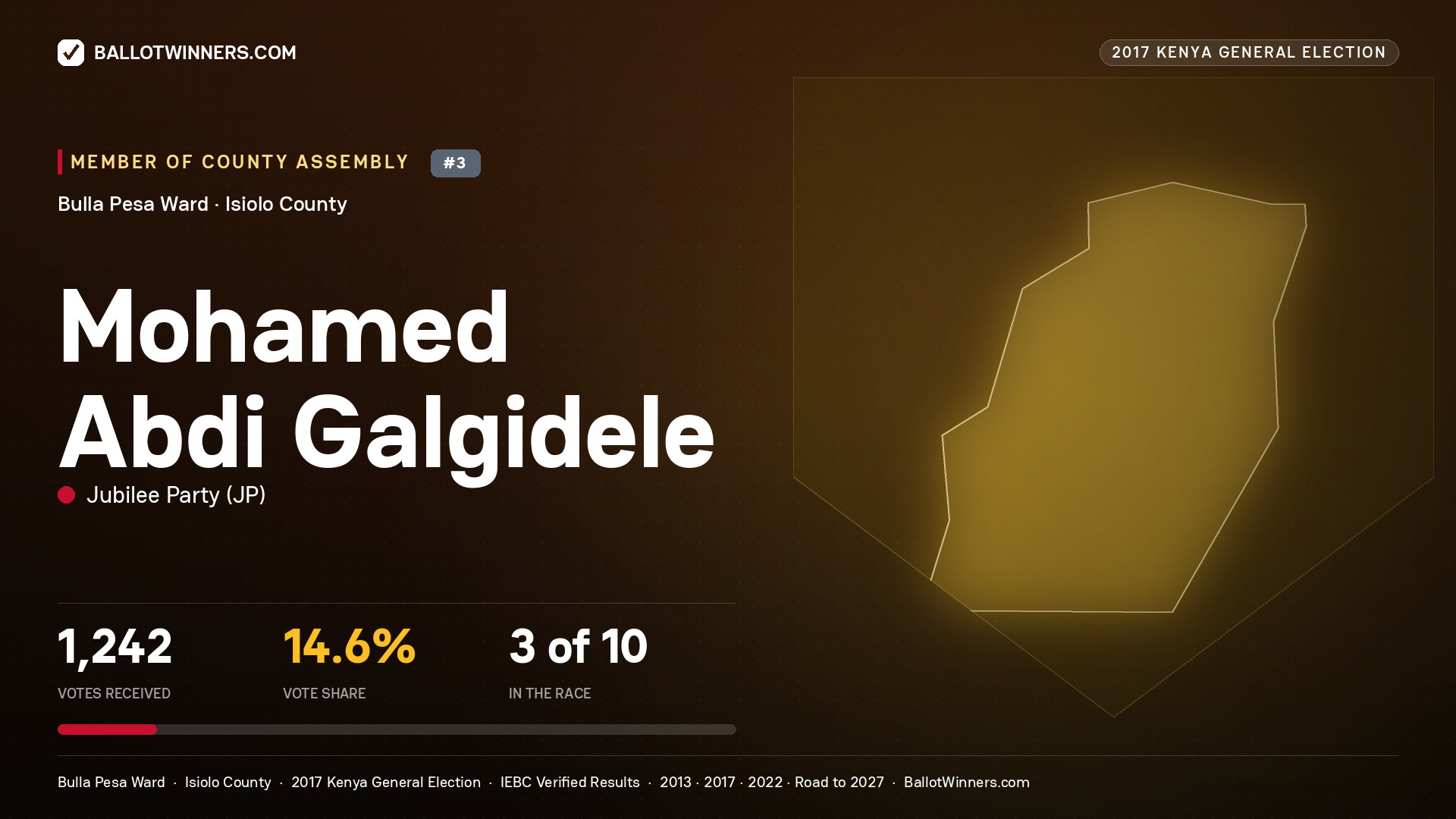 MOHAMED ABDI GALGIDELE, JUBILEE PARTY, contested Member of County Assembly for BULLA PESA, 1,242 votes, 2017 Kenya general election.