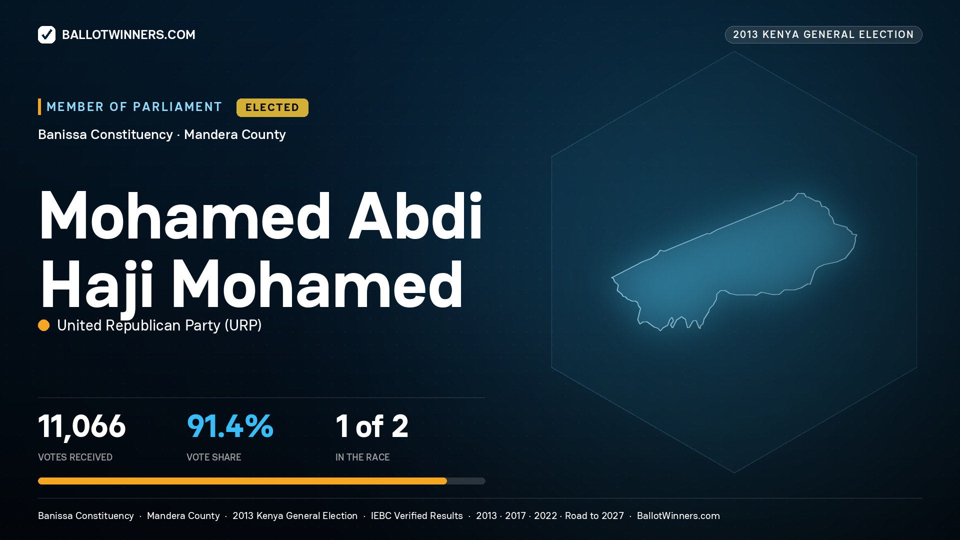 MOHAMED ABDI HAJI MOHAMED, elected Member of Parliament for BANISSA, 11,066 votes, 2013 Kenya general election.