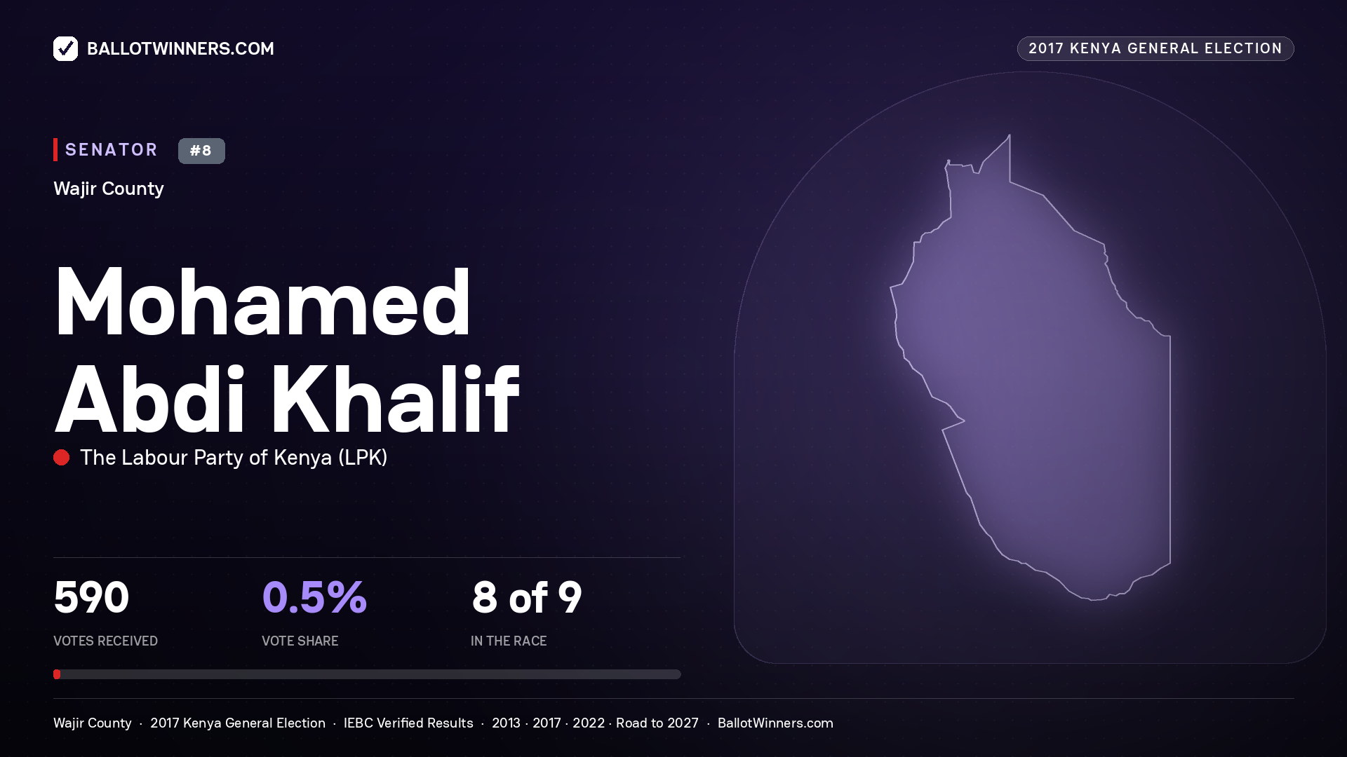 MOHAMED ABDI KHALIF, THE LABOUR PARTY OF KENYA, contested Senator for WAJIR, 590 votes, 2017 Kenya general election.