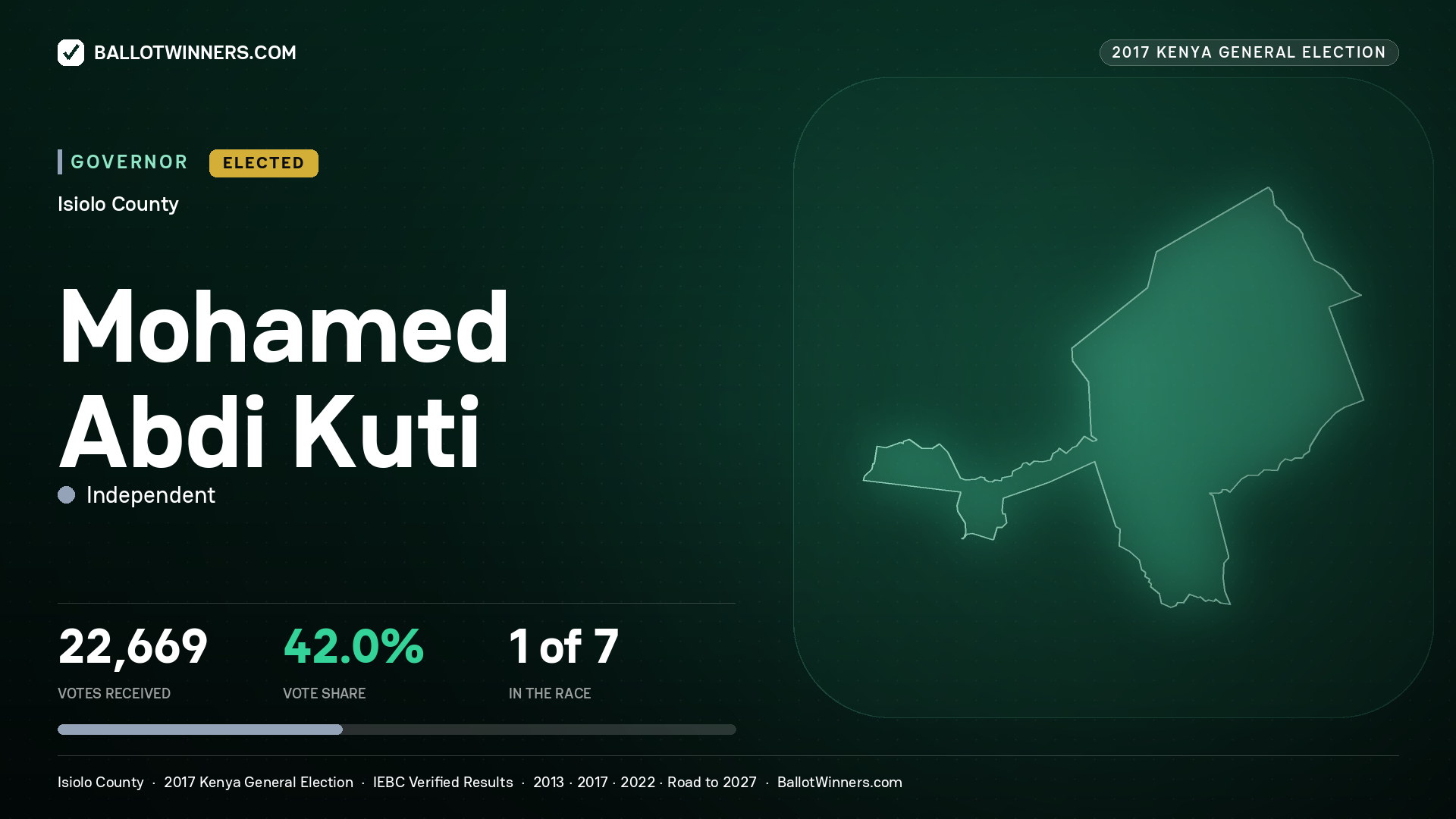 MOHAMED ABDI KUTI, INDEPENDENT, elected Governor for ISIOLO, 22,669 votes, 2017 Kenya general election.