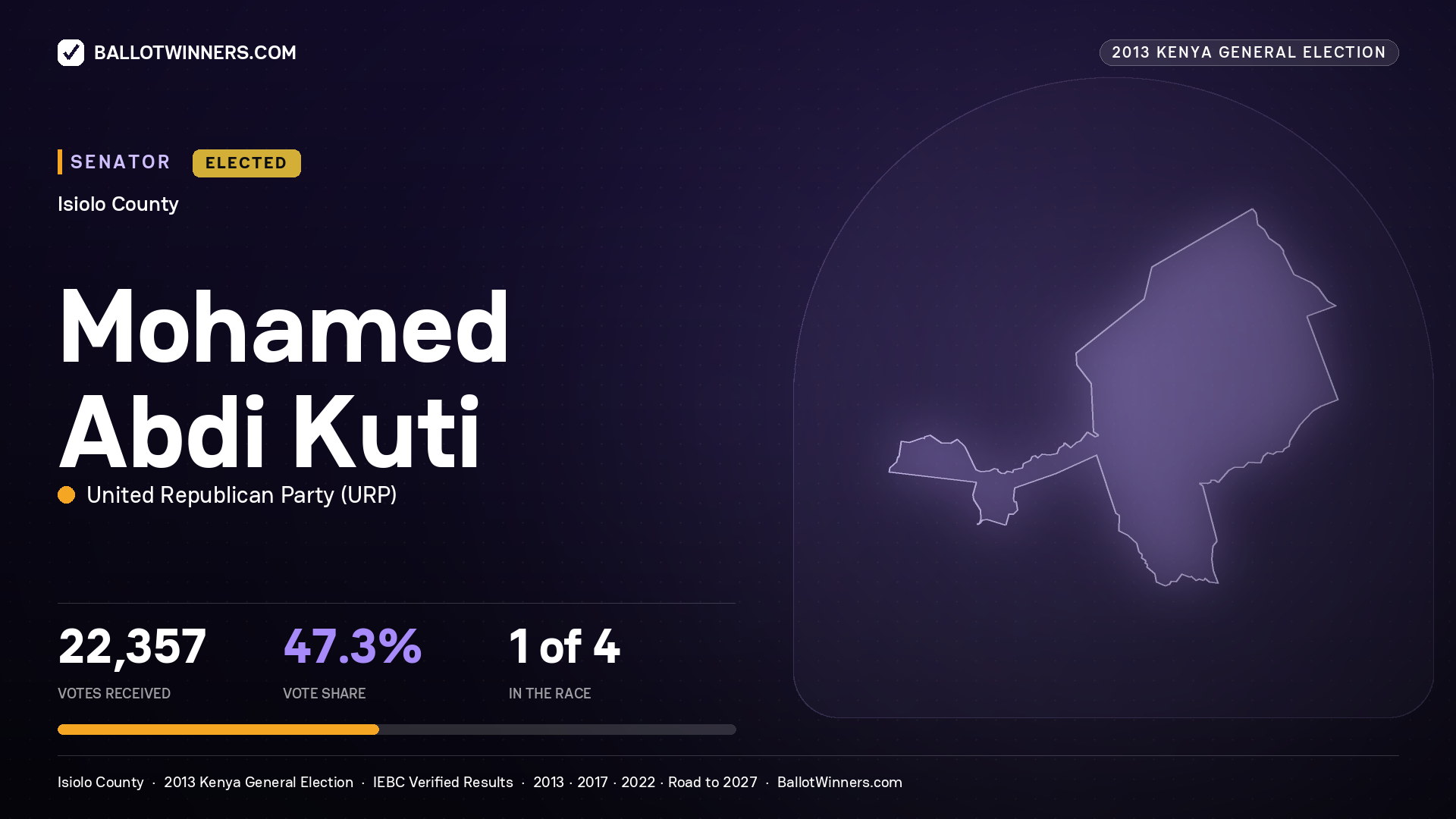 MOHAMED ABDI KUTI, elected Senator for ISIOLO, 22,357 votes, 2013 Kenya general election.
