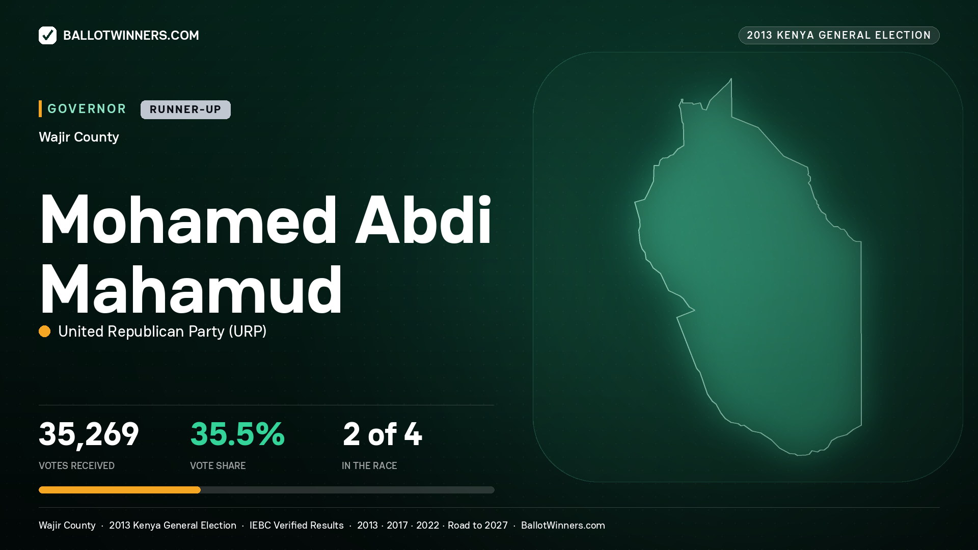 MOHAMED ABDI MAHAMUD, UNITED REPUBLICAN PARTY, contested Governor for WAJIR, 35,269 votes, 2013 Kenya general election.