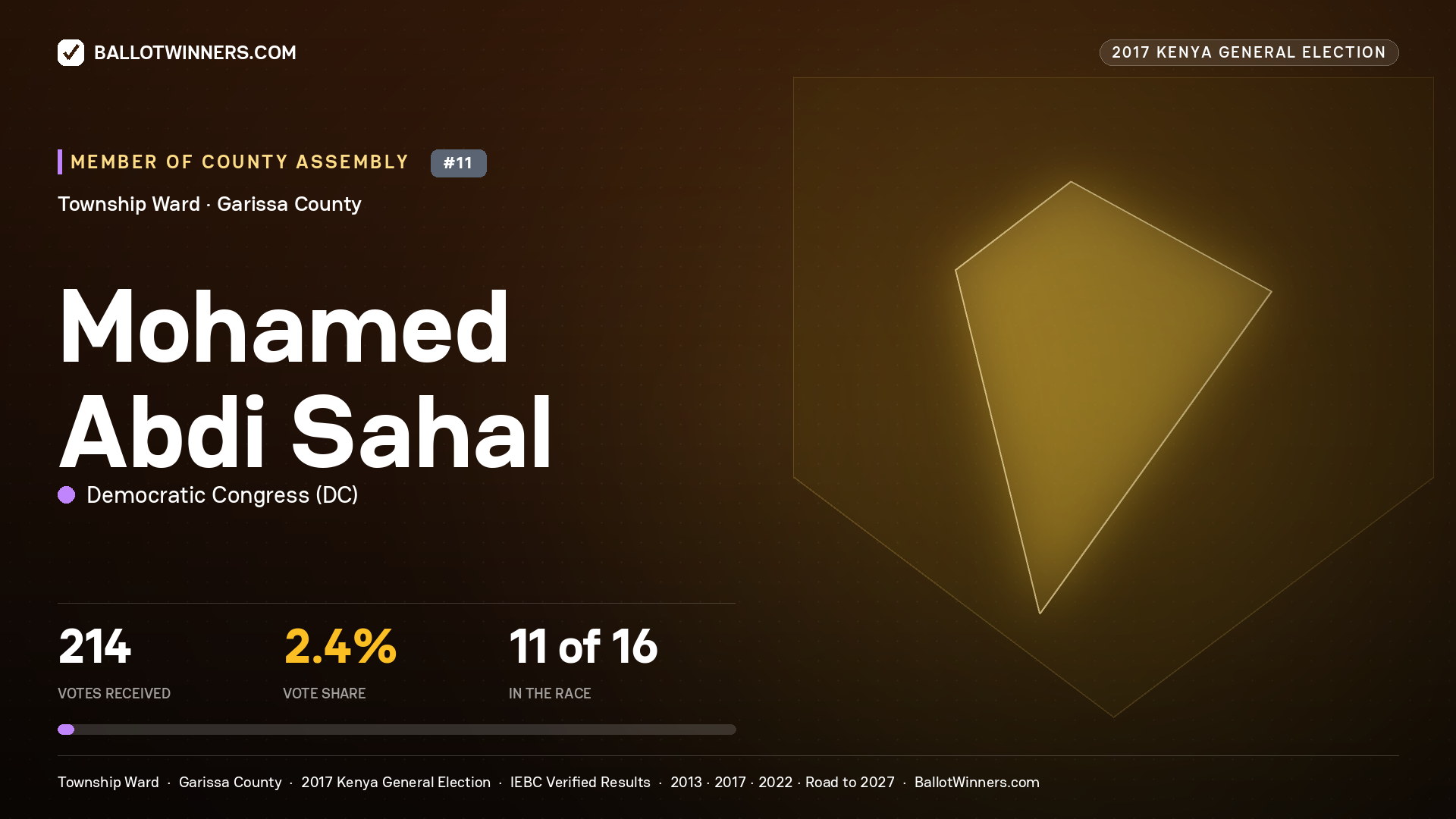 MOHAMED ABDI SAHAL, DEMOCRATIC CONGRESS, contested Member of County Assembly for TOWNSHIP, 214 votes, 2017 Kenya general election.