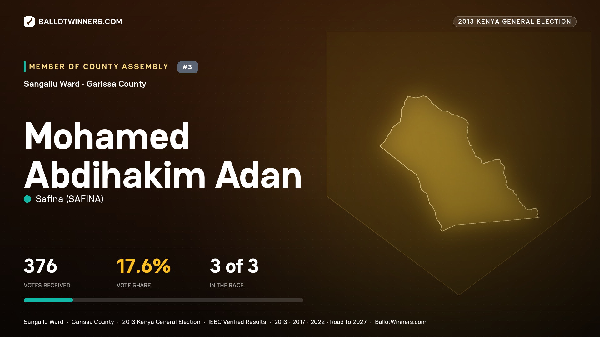 MOHAMED   ABDIHAKIM ADAN, contested Member of County Assembly for SANGAILU, 376 votes, 2013 Kenya general election.