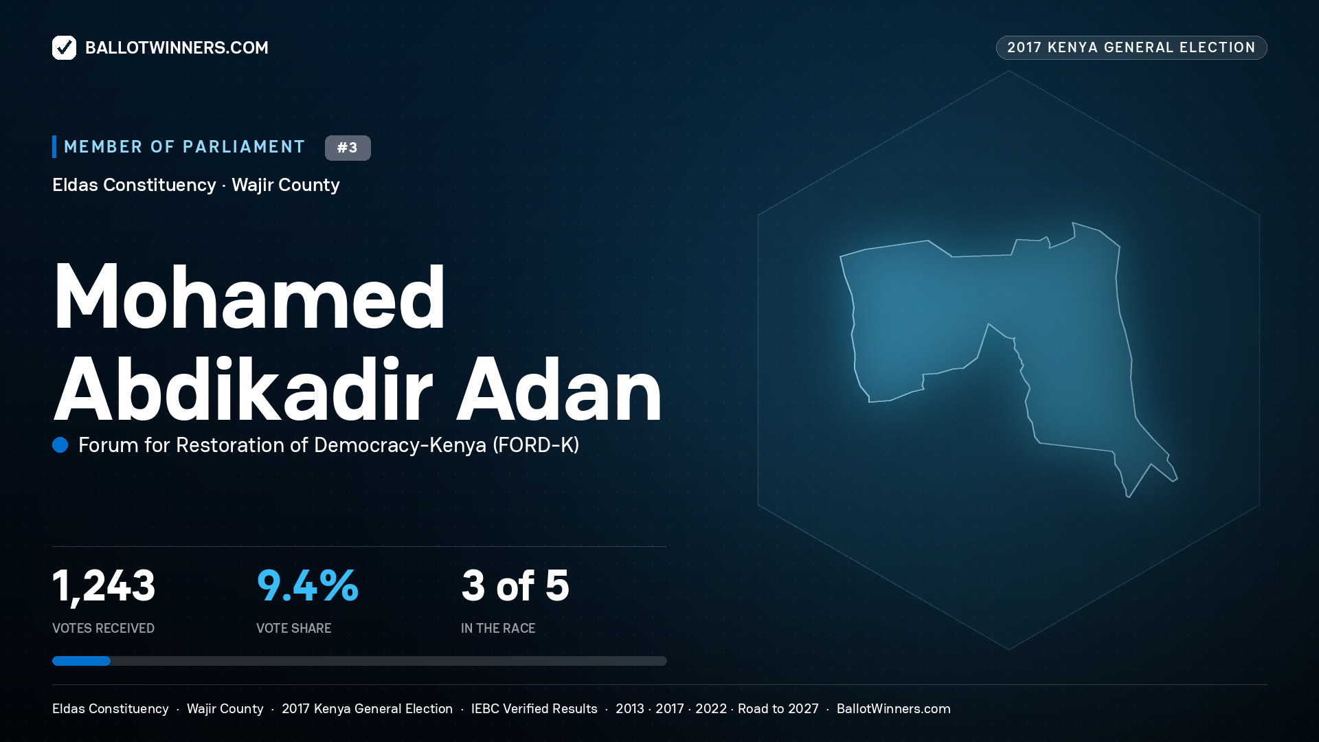 MOHAMED ABDIKADIR ADAN, FORUM FOR RESTORATION OF
DEMOCRACY-KENYA, contested Member of Parliament for ELDAS, 1,243 votes, 2017 Kenya general election.