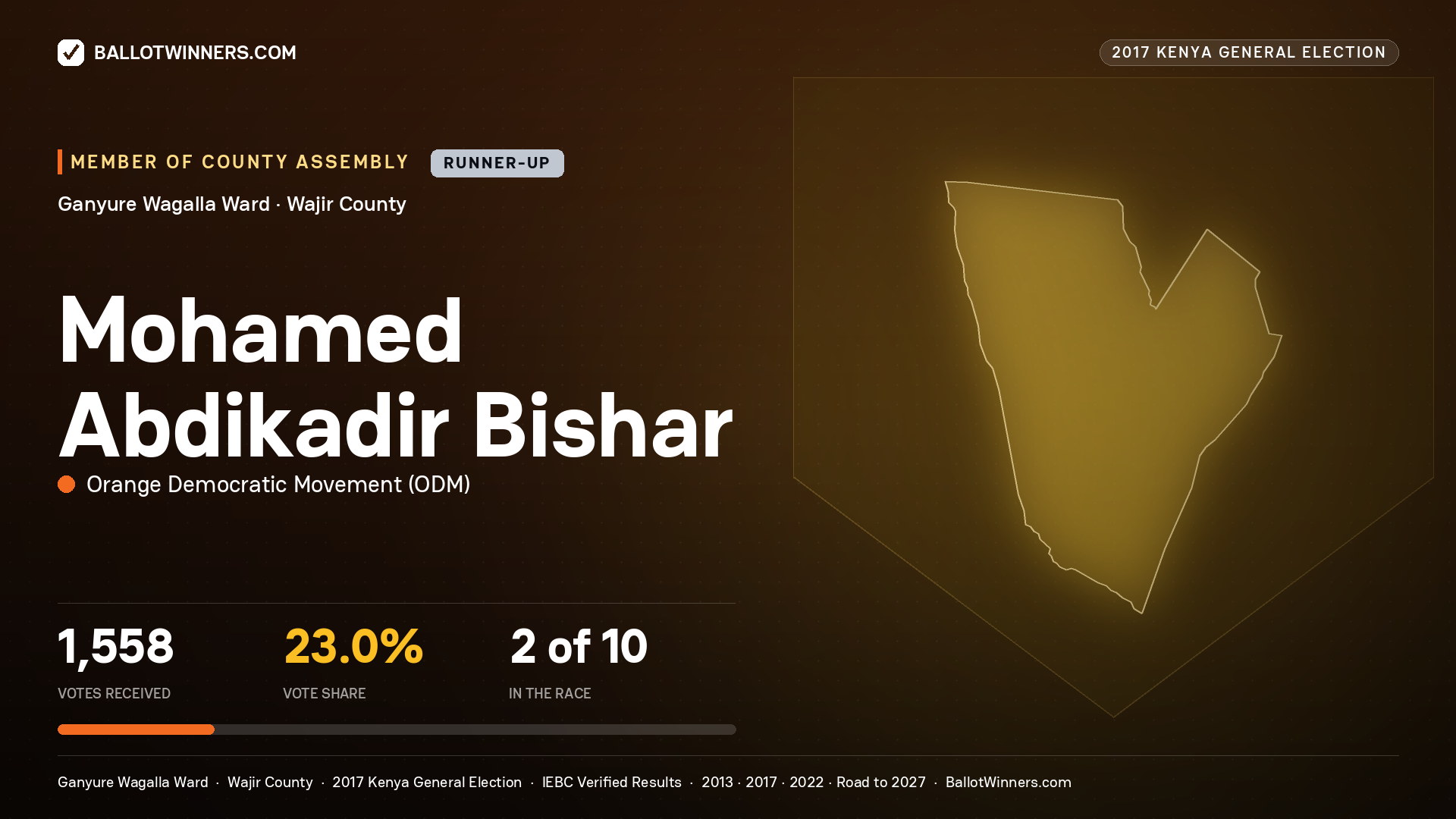 MOHAMED ABDIKADIR BISHAR, ORANGE DEMOCRATIC MOVEMENT, contested Member of County Assembly for GANYURE WAGALLA, 1,558 votes, 2017 Kenya general election.