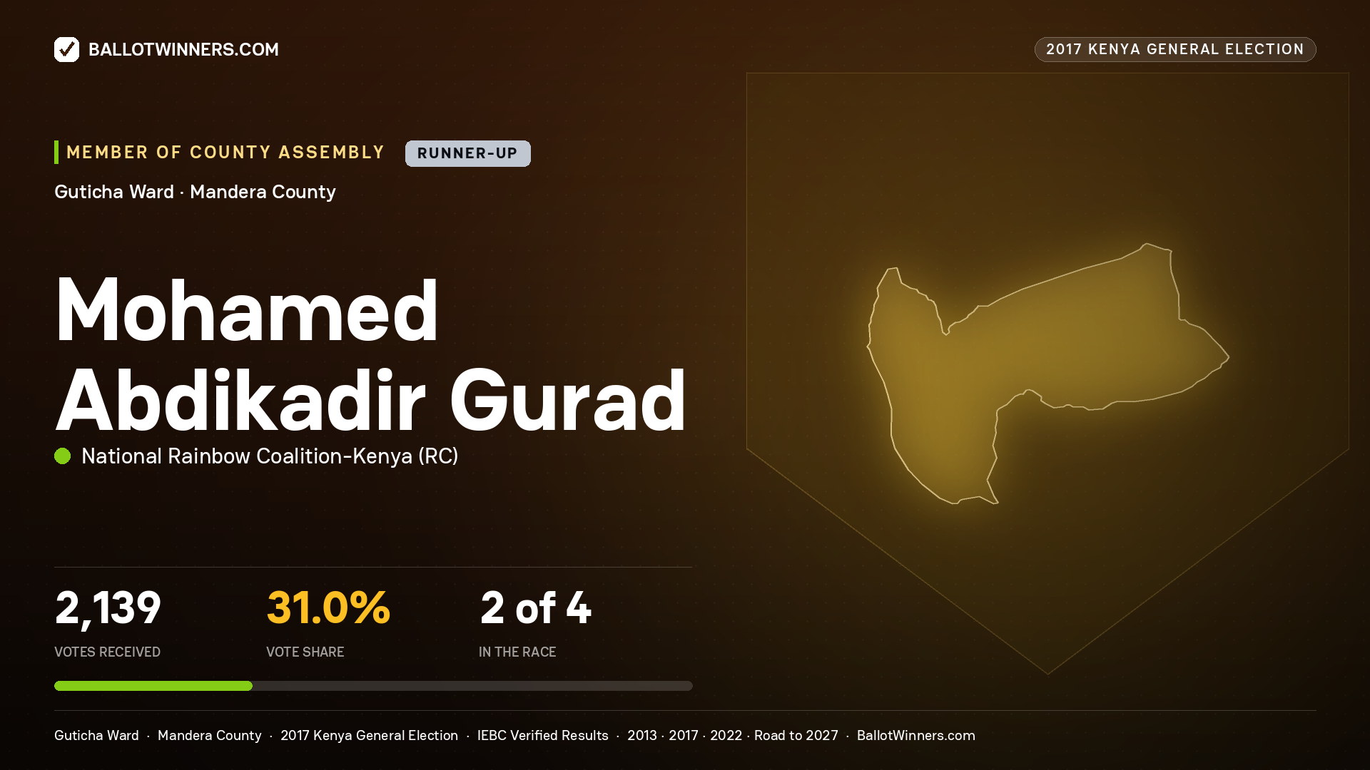 MOHAMED ABDIKADIR GURAD, NATIONAL RAINBOW COALITION- KENYA, contested Member of County Assembly for GUTICHA, 2,139 votes, 2017 Kenya general election.