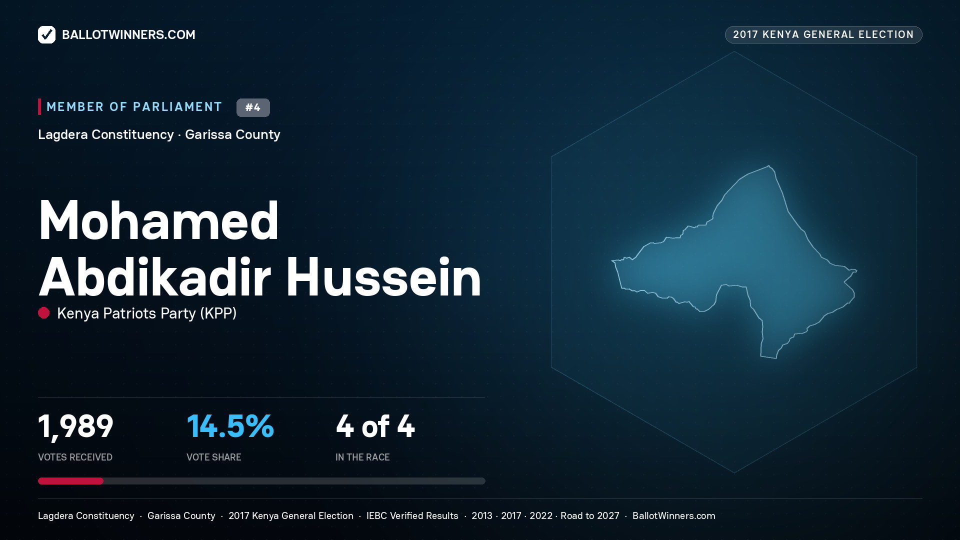 MOHAMED ABDIKADIR HUSSEIN, KENYA PATRIOTS
PARTY, contested Member of Parliament for LAGDERA, 1,989 votes, 2017 Kenya general election.