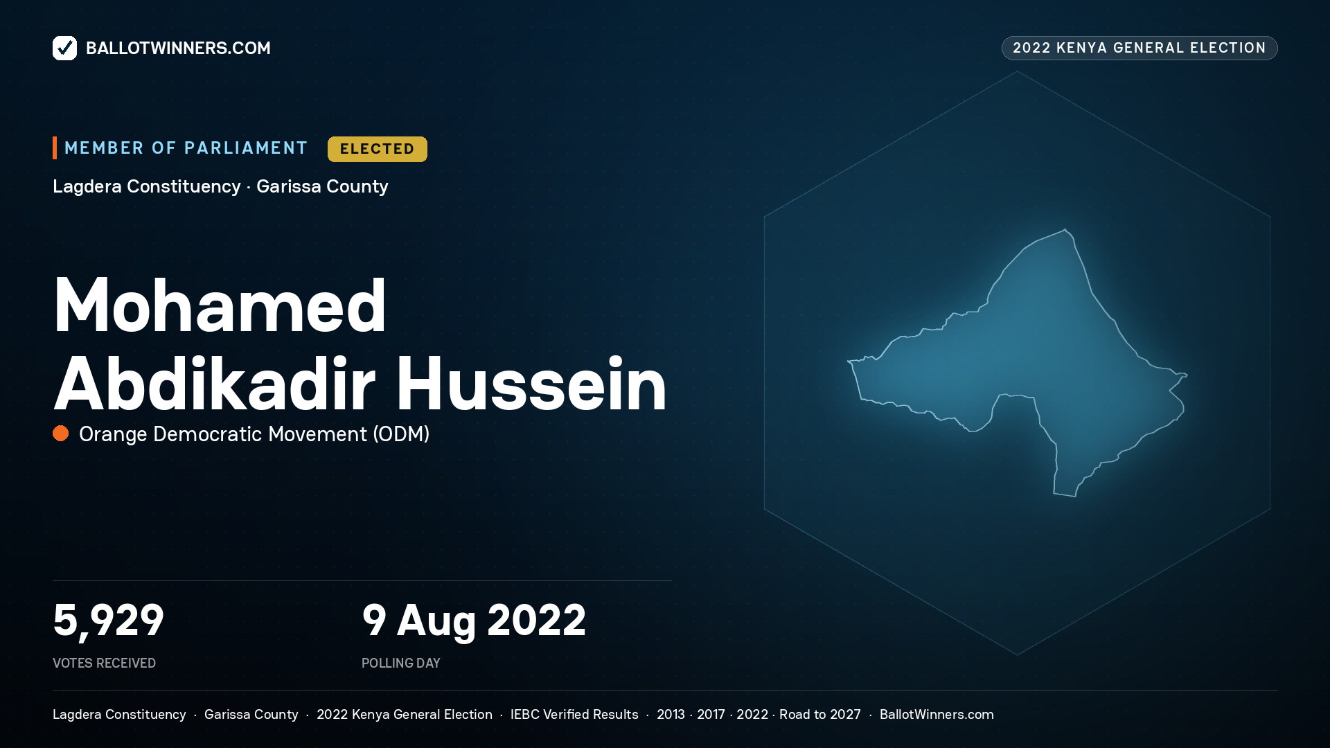 Mohamed Abdikadir Hussein, Orange Democratic Movement, elected Member of Parliament for Lagdera, 5,929 votes, 2022 Kenya general election.