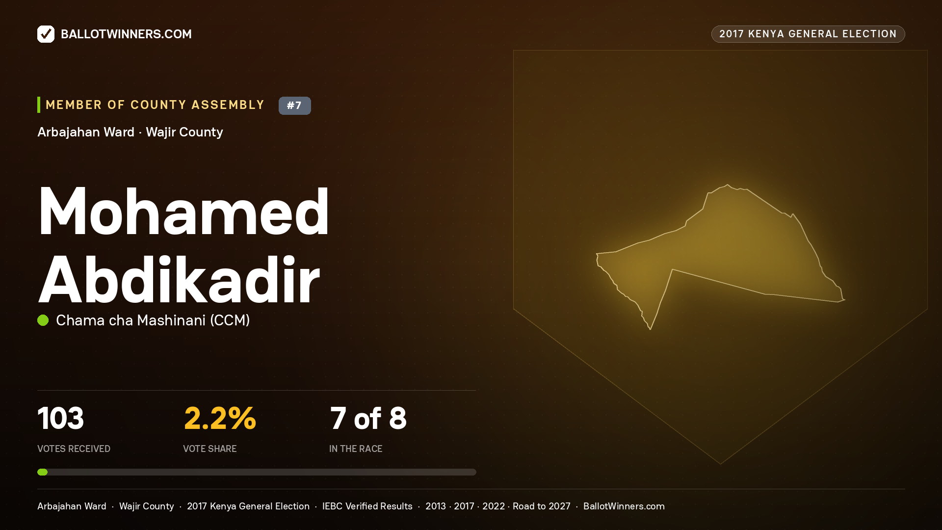 MOHAMED ABDIKADIR, CHAMA CHA MASHINANI, contested Member of County Assembly for ARBAJAHAN, 103 votes, 2017 Kenya general election.