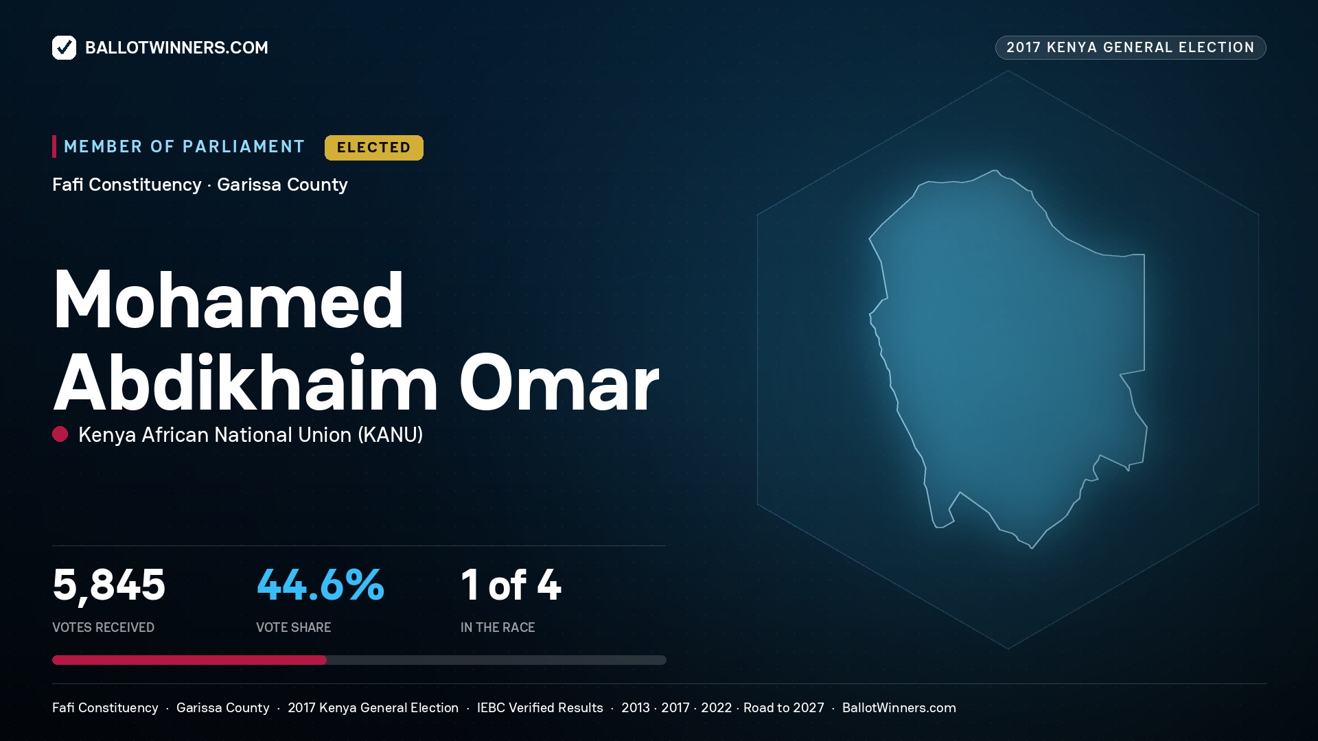 MOHAMED ABDIKHAIM OMAR, KENYA AFRICAN
NATIONAL UNION, elected Member of Parliament for FAFI, 5,845 votes, 2017 Kenya general election.