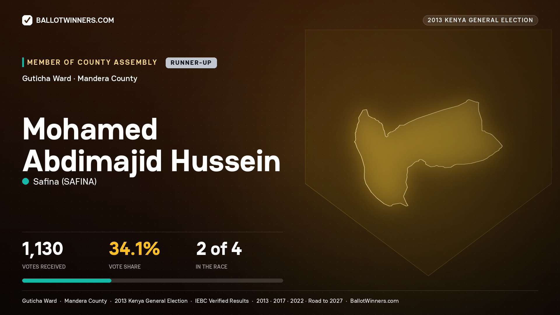 MOHAMED ABDIMAJID
HUSSEIN, contested Member of County Assembly for GUTICHA, 1,130 votes, 2013 Kenya general election.