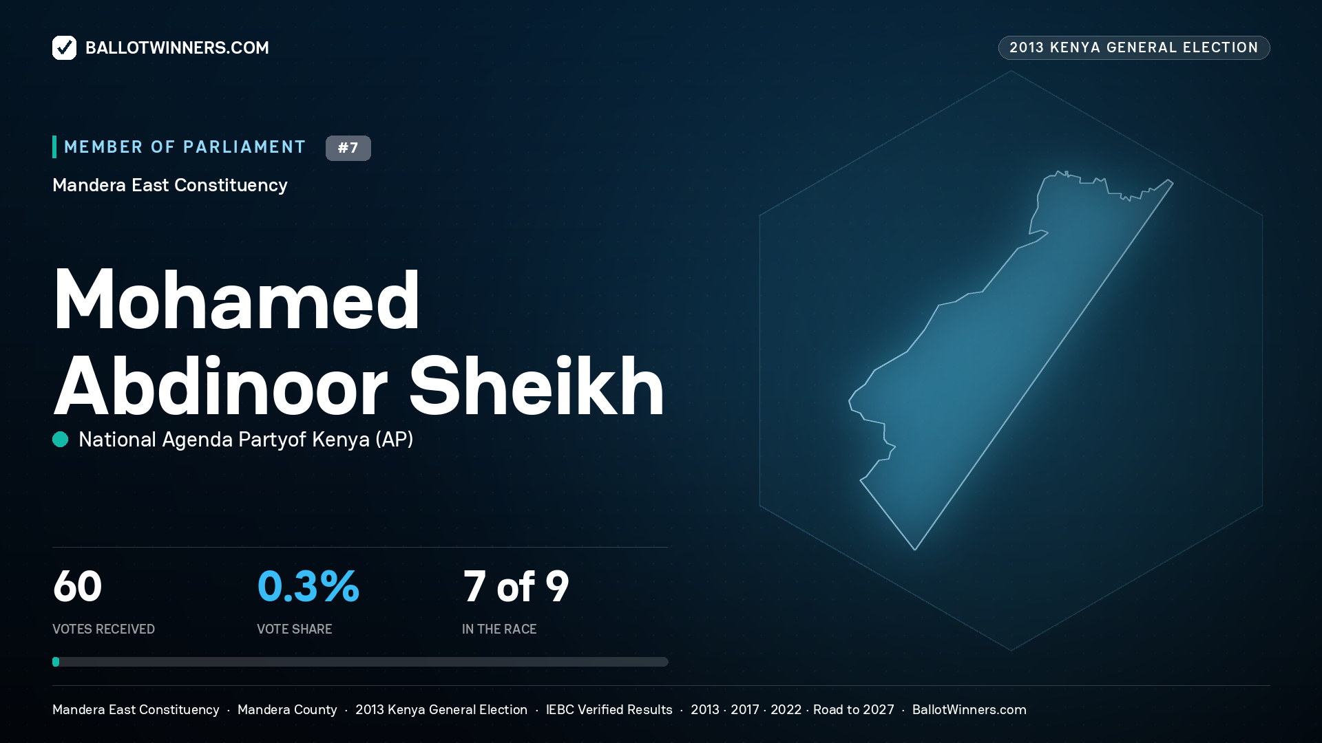 MOHAMED ABDINOOR SHEIKH, contested Member of Parliament for MANDERA EAST, 60 votes, 2013 Kenya general election.