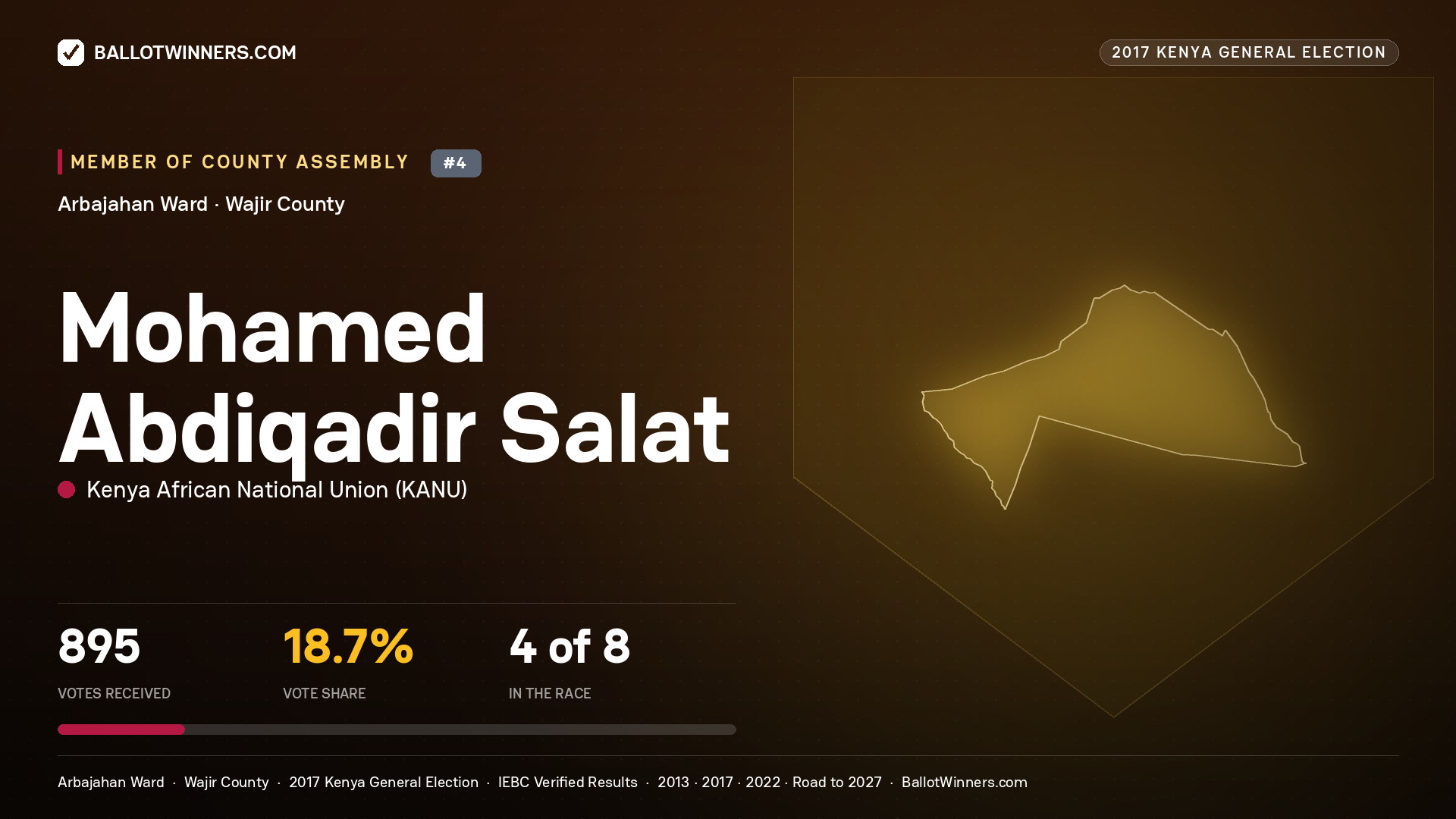MOHAMED ABDIQADIR SALAT, KENYA AFRICAN NATIONAL UNION, contested Member of County Assembly for ARBAJAHAN, 895 votes, 2017 Kenya general election.