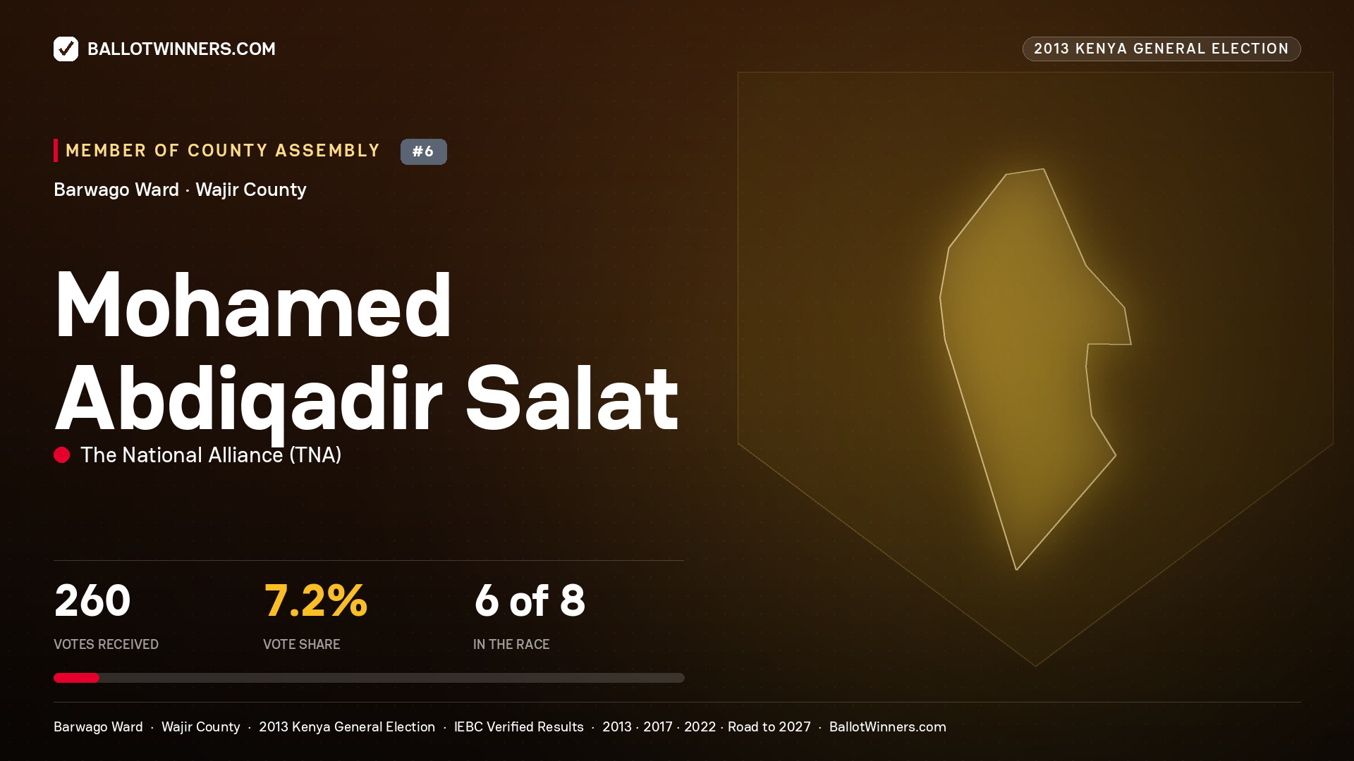 MOHAMED    ABDIQADIR SALAT, contested Member of County Assembly for BARWAGO, 260 votes, 2013 Kenya general election.