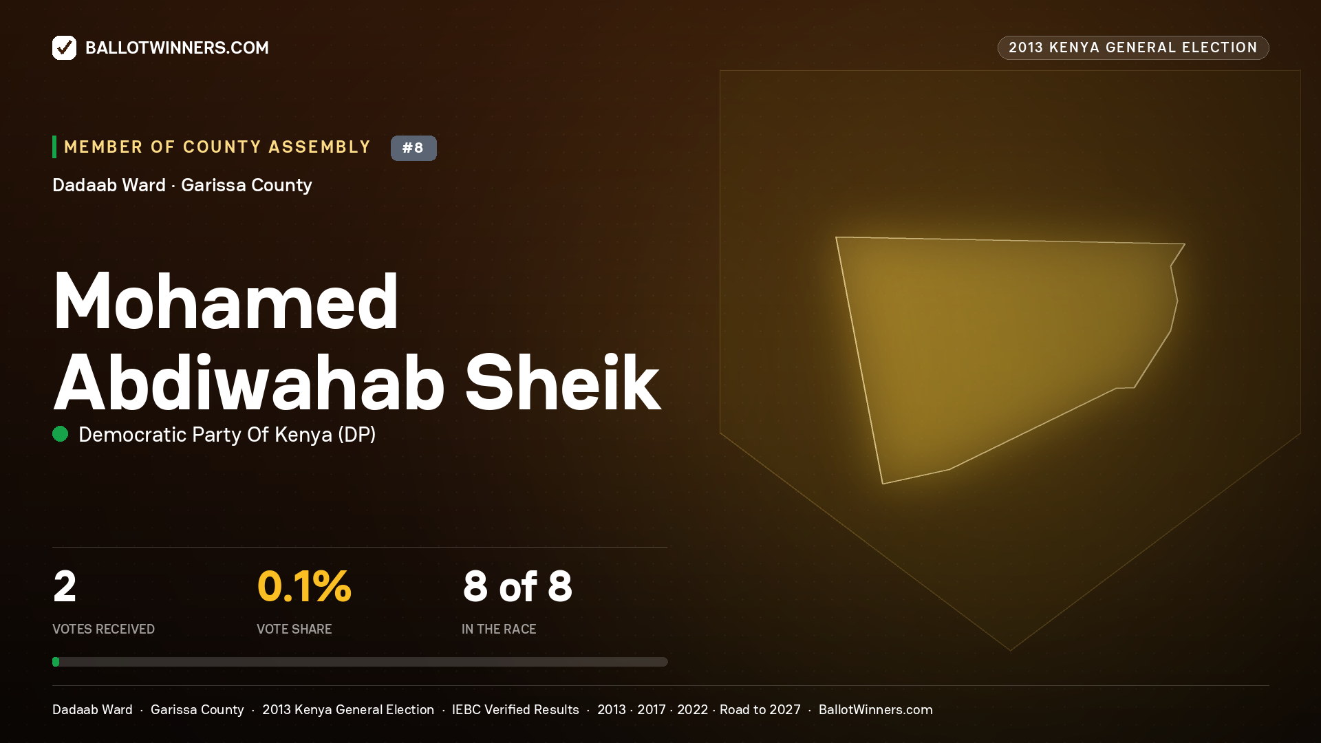 MOHAMED   ABDIWAHAB SHEIK, contested Member of County Assembly for DADAAB, 2 votes, 2013 Kenya general election.