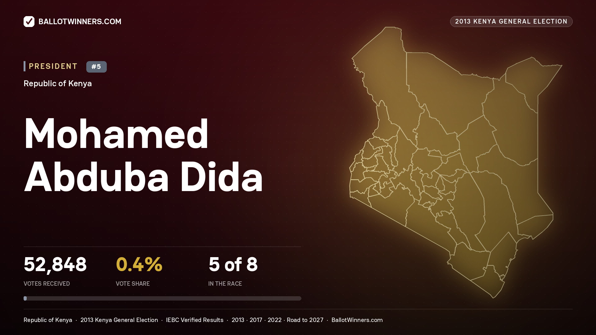 Mohamed Abduba Dida, contested President for CHANGAMWE, 209 votes, 2013 Kenya general election.