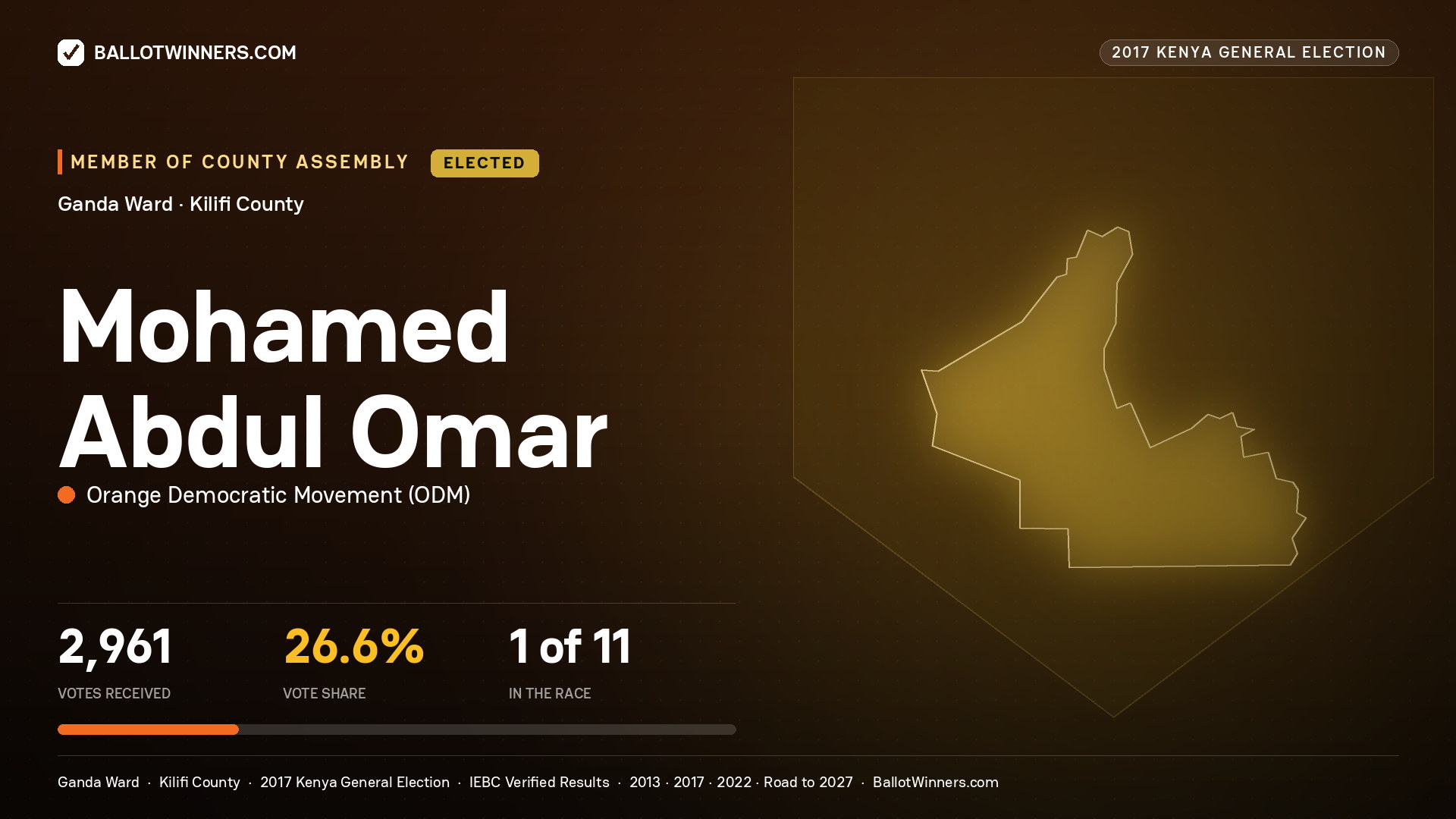 Mohamed Abdul Omar, ORANGE DEMOCRATIC MOVEMENT, elected Member of County Assembly for GANDA, 2,961 votes, 2017 Kenya general election.