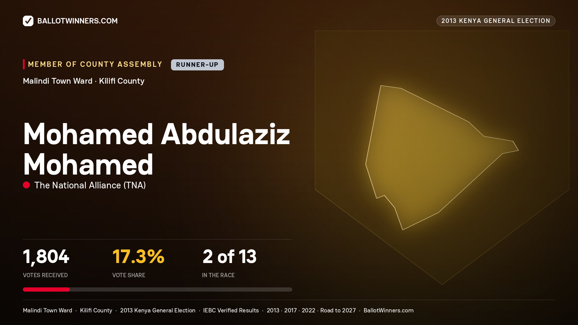 MOHAMED ABDULAZIZ
MOHAMED, contested Member of County Assembly for MALINDI TOWN, 1,804 votes, 2013 Kenya general election.