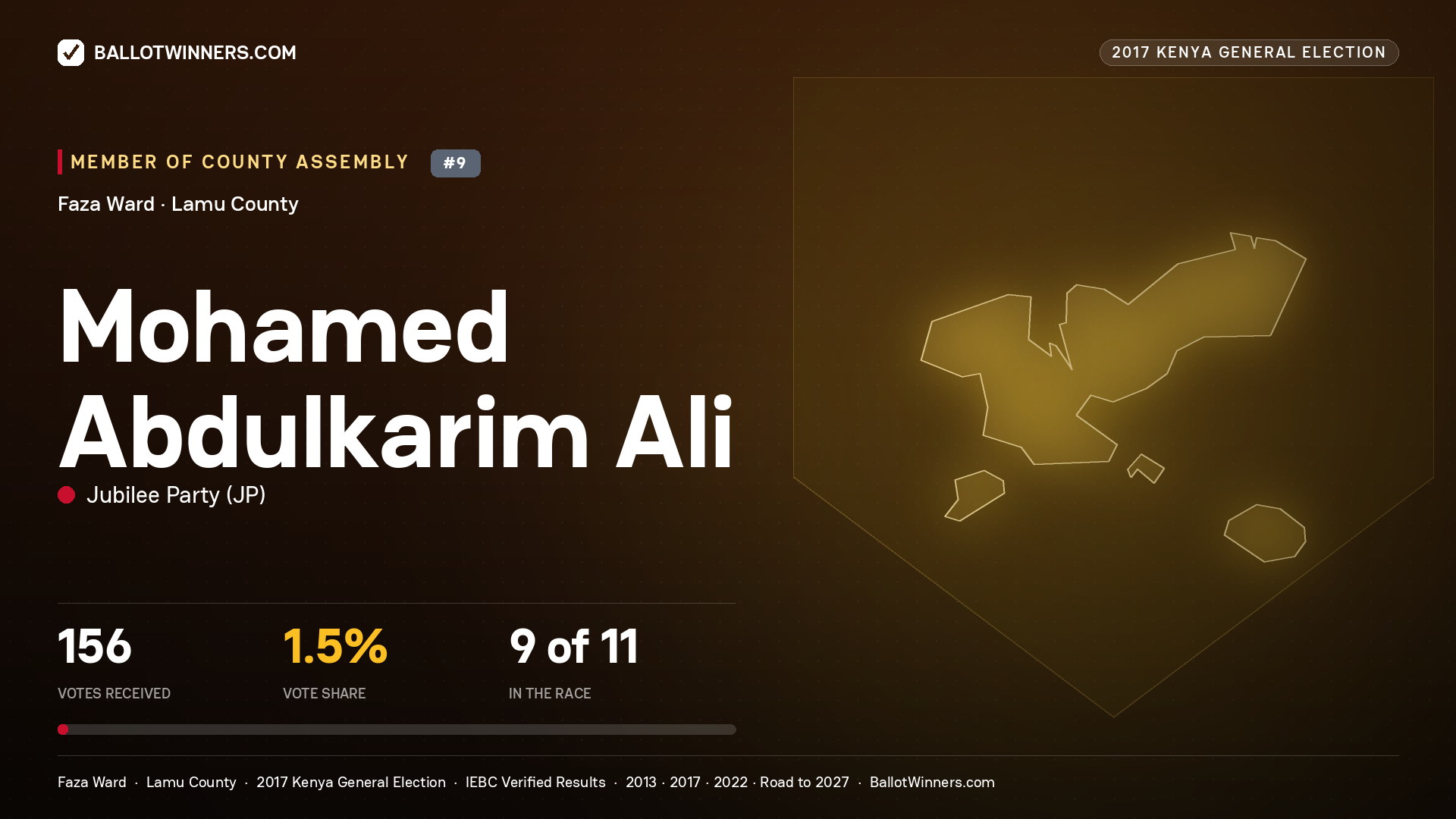 MOHAMED ABDULKARIM ALI, JUBILEE PARTY, contested Member of County Assembly for FAZA, 156 votes, 2017 Kenya general election.